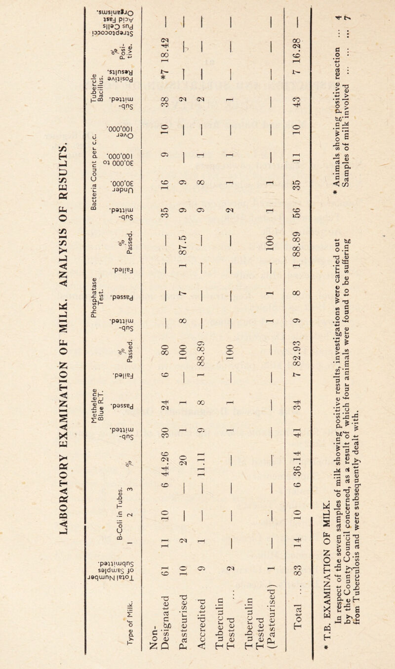 LABORATORY EXAMINATION OF MILK. ANALYSIS OF RESULTS. ’siusmsSjo JSE-j PPV SII®D snd pooDojdaj^s <U Q. CD ■ CO 0) — -O u D rt l_CQ U L- 4> CL +j c a o U CO •sj|ns»y SAjljSOcI •paniui -qns •OOO'OOI J3A O •OOO'OOI OOO'OE •OOO'OE japufi •paU'UJ -qns O 4) Q. IA 4) 10 « +J rJ Q.l> io r— O J= Cl. <U . Cf- 4) JZ <D S-2 Z“ •P3IPJ •passed •psjUdu -qns X) . 4> t/> nj 0. 'P9l!Ed •passed •paniuu -qns 43 JO 3 I- .£ CM 0 U 1 CO •paniuiqns S3|duje$ jo jsqainN !^°1 4) a x I— CM oo i- * CO or • H-i xH CD I I 00 CM CO Cl CD Cl lO 05 co io tC 00 CD -cs 0) -M 3 c , bjo c *55 O <U £ Q or I I co <M O CO oo o o 00 o Cl 00 00 00 00 Cl o CM CM 33 a> do *c 3 CD 4-> C/3 3 cu oo Cl <M O o Cl 03 0) 4-> • *-H 03 <d i-. O <d < CM 3 £ O <U £ 3 cd H H o o 03 C c/3 • i“H r-f ^ n 2 ^ 03 C 0> m-> J3 c/3 C/3 3 .^Ph <U ,3 HH 00 CM CD co 3H 10 CO CD IO Cl 00 oo 00 00 Cl CO Cl CM 00 xH cO xH r—I CD CO CD xH CO 00 3 M-» 0 H ^ tx fa fa »—H s fa o £ o H < s X fa CQ H * In respect of the seven samples of milk showing positive results, investigations were carried out * Animals showing positive reaction by the County Council concerned, as a result of which four animals were found to be suffering Samples of milk involved from Tuberculosis and were subsequently dealt with.