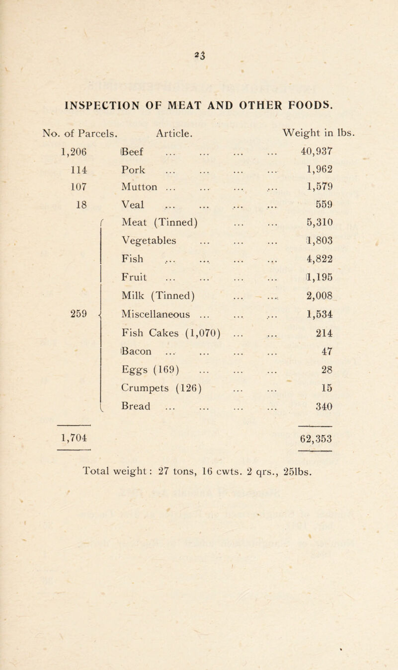 INSPECTION OF MEAT AND OTHER FOODS. No. of Parcels. 1,206 114 107 18 259 Article. iBeef Pork Mutton ... Veal Meat (Tinned) Vegetables Fish Fruit Milk (Tinned) Miscellaneous ... Fish Cakes (1,070) Bacon Eggs (169) Crumpets (126) Bread Weight in lbs. 40,937 1,962 1,579 559 5,310 I, 803 4,822 II, 195 2,008 1,534 214 47 28 15 340 1,704 62,353 Total weight: 27 tons, 16 cwts. 2 qrs., 251bs.