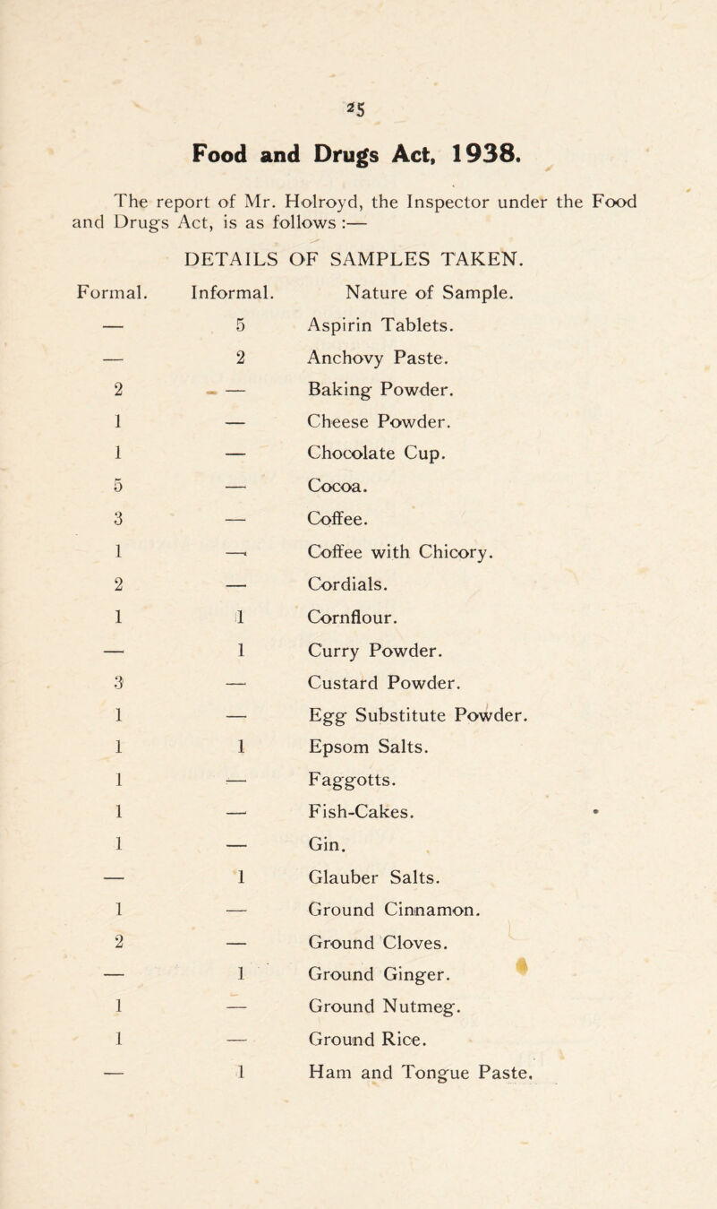 *5 Food and Drugs Act, 1938. The report of Mr. Holroyd, the Inspector under the Food and Drugs Act, is as follows :— DETAILS OF SAMPLES TAKEN. Formal. Informal. Nature of Sample. — 5 Aspirin Tablets. — 2 Anchovy Paste. 2 — Baking Powder. 1 — Cheese Powder. 1 — Chocolate Cup. 5 —< Cocoa. 3 — Coffee. 1 — Coffee with Chicory. 2 — Cordials. 1 si Cornflour. — 1 Curry Powder. 3 —- Custard Powder. 1 —• Egg Substitute Powder. 1 1 Epsom Salts. 1 -— Faggotts. 1 —■ Fish-Cakes. 1 — Gin. — 1 Glauber Salts. 1 —, Ground Cinnamon. 2 — Ground Cloves. — 1 Ground Ginger. 1 — Ground Nutmeg. 1 —• Ground Rice.
