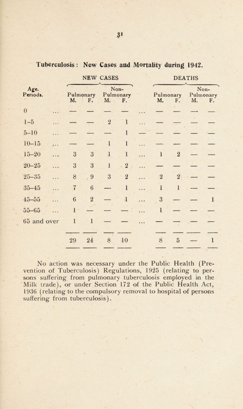 Tuberculosis: New Cases and Mortality during 1942. NEW CASES DEATHS Age. A Non ■'v A Non- Periods. Pulmonary Pulmonary Pulmonary Pulmonary o M. F. M. F. M. F. M. F. 1-5 — — 2 1 — —< 5-10 —* — —* 1 — —' — — — 10-15 — —- 1 1 —, —‘ — — 15-20 3 3 1 1 ... 1 2 — —, 20-25 3 3 1 2 ... — — — — 25-35 8 9 3 2 ... 2 2 —, — 35-45 7 6 — 1 1 1 — — 45-55 6 2 — 1 ... 3 — — 1 55-65 1 — — • • • 1 — — — 65 and over 1 1 . .. ■ ■ ■ ■ — - - ■ — 29 24 8 HO 8 5 - 1 No action was necessary under the Public Health (Pre- vention of Tuberculosis) Regulations, 1925 (relating to per- sons suffering from pulmonary tuberculosis employed im the Milk trade), or under Section 172 of the Public Health Act, 1936 (relating to the compulsory removal to hospital of persons suffering from tuberculosis).