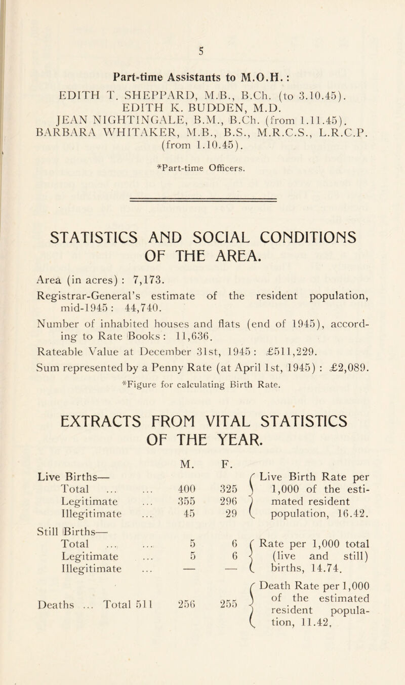 Part=time Assistants to M.O.I1.: EDITH T. SHEPPARD, M.B., B.Ch. (to 3.10.45). EDITH K. BUDDEN, M.D. JEAN NIGHTINGALE, B.M., B.Ch. (from 1.11.45). BARBARA WHITAKER, M B., B.S., M.R.C.S., L.R.C.P. (from 1.10.45). *Part-time Officers. STATISTICS AND SOCIAL CONDITIONS OF THE AREA. Area (in acres) : 7,173. Registrar-General’s estimate of the resident population, mid-1945 : 44,740. Number of inhabited houses and flats (end of 1945), accord- ing to Rate Books: 11,636. Rateable Value at December 31st, 1945: £511,229. Sum represented by a Penny Rate (at April 1st, 1945) : £2,089. ^Figure for calculating Birth Rate. EXTRACTS FROM VITAL STATISTICS OF THE YEAR. Live Births— M. F. C Live Birth Rate per Total 400 325 \ 1,000 of the esti- Legitimate 355 296 j mated resident Illegitimate Still Births— 45 29 k population, 16.42. Total 5 6 ( Rate per 1,000 total Legitimate 5 6 < (live and still) Illegitimate (. births, 14.74. f Death Rate per 1,000 ) of the estimated Deaths ... Total 511 256 255 ) resident popula- te tion, 11.42,