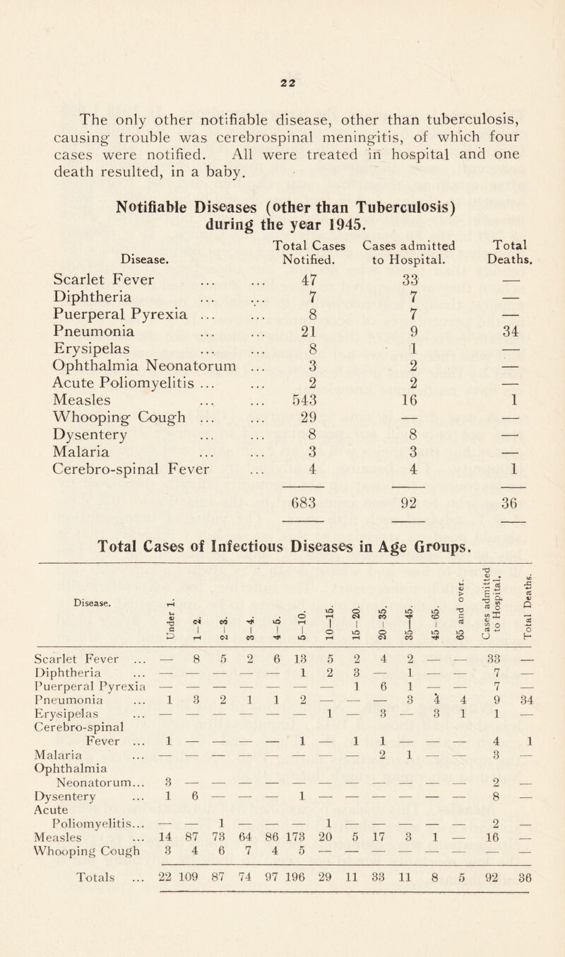 22 The only other notifiable disease, other than tuberculosis, causing trouble was cerebrospinal meningitis, of which four cases were notified. All were treated in hospital and one death resulted, in a baby. Notifiable Diseases (other than Tuberculosis) during the year 1945. Disease. Total Cases Notified. Cases admitted to Hospital. Total Deaths. Scarlet Fever 47 33 —• Diphtheria 7 7 — Puerperal Pyrexia ... 8 7 — Pneumonia 21 9 34 Erysipelas 8 1 —• Ophthalmia Neonatorum 3 2 — Acute Poliomyelitis ... 2 2 —- Measles 543 16 1 Whooping- Cough ... 29 — —* Dysentery 8 8 —■ Malaria 3 3 — Cerebro-spinal Fever 4 4 1 683 92 36 Total Cases of Infectious Diseases in Age Groups. -o Disease. Under 1. 1 rH CO 1 <N rji 1 eo 1 O rH 1 10-15. 15-20. 20-35. 35—45. 45-65. 65 and over. Cases admitted to Hospital. Total Deaths. Scarlet Fever — 8 5 2 6 13 5 2 4 2 — — 33 Diphtheria 1 2 3 —■ 1 — — 7 — Puerperal Pyrexia — — — — — —- — 1 6 1 — — 7 — Pneumonia 1 3 2 1 1 2 — — — 3 4 4 9 34 Erysipelas Cerebro-spinal — — -1 — — — 1 — 3 — 3 1 1 — Fever ... 1 — — — — 1 — 1 1 — — — 4 1 Malaria Ophthalmia — — — — — — — — 2 1 — — 3 — Neonatorum... 3 — 2 — Dysentery Acute 1 6 — — — 1 — — — — — — 8 — Poliomyelitis... — — 1 — — — 1 — — — — — 2 — Measles 14 87 73 64 86 173 20 5 17 3 1 — 16 — Whooping Cough 3 4 6 7 4 5