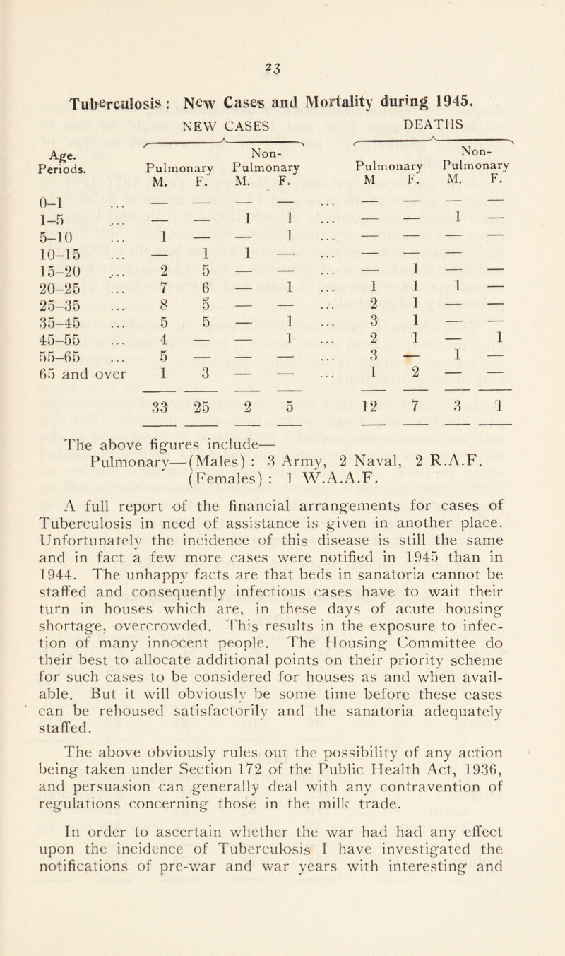 Tuberculosis : New Cases and Mortality during 1945. NEW CASES DEATHS A A Age- Periods. r Pulmo nary % Non- Pulmonary Pulm onary - ■ -N Non- Pulrnonary M. F. M. F. M F. M. r. 0-1 — —< —■ — — — — — 1-5 — — 1 1 — — 1 — 5-10 1 — — 1 — — — 10-15 — 1 1 —* — — — 15-20 2 5 — — 1 — — 20-25 7 6 — 1 1 1 1 — 25-35 8 5 — — 2 1 — — 35-45 5 5 — 1 3 1 —< — 45-55 4 — —- 1 2 1 — 1 55-65 5 — — — 3 — 1 — 65 and over 1 3 — — 1 2 — — 33 25 2 5 12 7 3 1 The above figures include— Pulmonary—(Males) : 3 Army, 2 Naval, 2 R.A.F. (Females) : 1 W.A.A.F. A full report of the financial arrangements for cases of Tuberculosis in need of assistance is given in another place. Unfortunately the incidence of this disease is still the same and in fact a few more cases were notified in 1945 than in 1944. The unhappy facts are that beds in sanatoria cannot be staffed and consequently infectious cases have to wait their turn in houses which are, in these days of acute housing shortage, overcrowded. This results in the exposure to infec- tion of many innocent people. The Housing Committee do their best to allocate additional points on their priority scheme for such cases to be considered for houses as and when avail- able. But it will obviously be some time before these cases can be rehoused satisfactorily and the sanatoria adequately staffed. The above obviously rules out the possibility of any action being' taken under Section 172 of the Public Health Act, 1936, and persuasion can generally deal with any contravention of regulations concerning those in the milk trade. In order to ascertain whether the war had had any effect upon the incidence of Tuberculosis I have investigated the notifications of pre-war and war years with interesting and