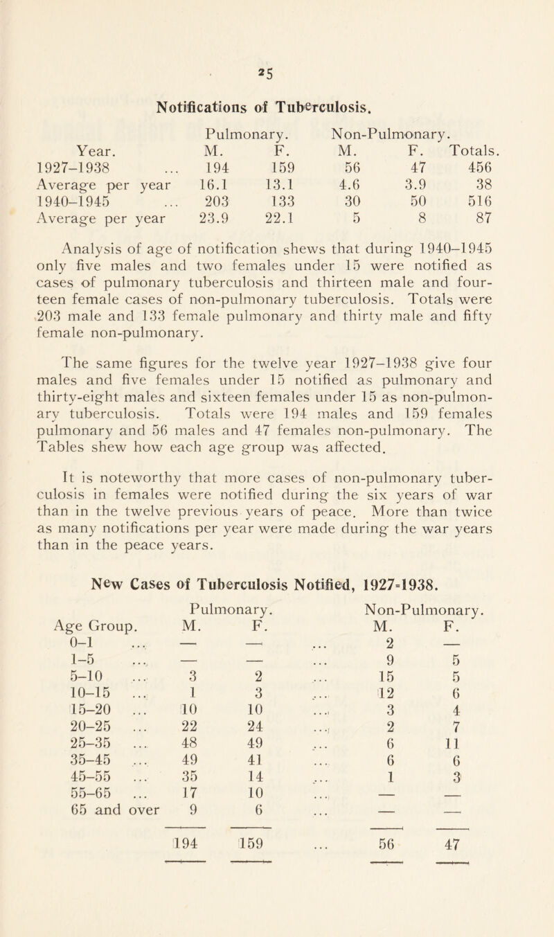 Notifications of Tuberculosis. Year. Pulmonary. M. F. N on-Pulmonary M. F. Totals 1927-1938 194 159 56 47 456 Average per year 16.1 13.1 4.6 3.9 38 1940-1945 203 133 30 50 516 Average per year 23.9 22.1 5 8 87 Analysis of age of notification shews that during 1940-1945 only five males and two females under 15 were notified as cases of pulmonary tuberculosis and thirteen male and four- teen female cases of non-pulmonary tuberculosis. Totals were 203 male and 133 female pulmonary and thirty male and fifty female non-pulmonary. The same figures for the twelve year 1927-1938 give four males and five females under 15 notified as pulmonary and thirty-eight males and sixteen females under 15 as non-pulmon- ary tuberculosis. Totals were 194 males and 159 females pulmonary and 56 males and 47 females non-pulmonary. The Tables shew how each age group was affected. It is noteworthy that more cases of non-pulmonary tuber- culosis in females were notified during the six years of war than in the twelve previous years of peace. More than twice as many notifications per year were made during the war years than in the peace years. N&w Cases of Tuberculosis Notified, 1927=1938. Age Group. Pulmonary. M. F. Non-Pulmonary. M. F. 0-1 — —i 2 — 1-5 —' — 9 5 5-10 3 2 15 5 10-15 ... 1 3 42 6 15-20 ... 10 10 3 4 20-25 ... 22 24 2 7 25-35 ... 48 49 6 11 35-45 ... 49 41 6 6 45-55 ... 35 14 1 3 55-65 ... 17 10 • i 65 and over 9 6 — —- 494 159 56 47