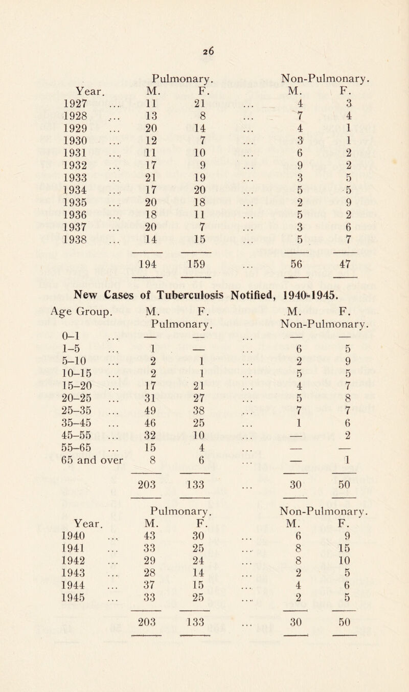 Year. Pulmonary. M. F. Non-Pulmonary M. F. 1927 11 21 4 3 1928 13 8 7 4 1929 20 14 4 1 1930 12 7 3 1 1931 11 10 6 2 1932 17 9 9 2 1933 21 19 3 5 1934 17 20 5 5 1935 20 18 2 9 1936 18 11 5 2 1937 20 7 3 6 1938 14 15 5 7 194 159 56 47 New Cases of Tuberculosis Notified, 1940-1945. Age Group. 0-1 M. F. Pulmonary. M. F. Non-Pulmonary 1-5 1 — 6 5 5-10 2 1 2 9 10-15 ... 2 1 5 5 15-20 ... 17 21 4 7 20-25 ... 31 27 5 8 25-35 ... 49 38 7 7 35-45 ... 46 25 1 6 45-55 ... 32 10 — 2 55-65 ... 15 4 ... — — 65 and over 8 6 — 1 203 133 30 50 Year. Pulmonary. M. F. Non-Pulmonary M. F. 1940 43 30 6 9 1941 33 25 8 15 1942 29 24 8 10 1943 28 14 2 5 1944 37 15 4 6 1945 33 25 2 5 203 133 30 50