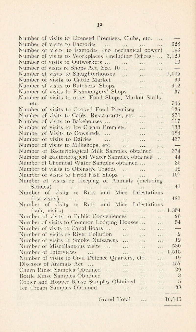 Number of visits to Licensed Premises, Clubs, etc. ... Number of visits to Factories Number of visits to Factories (no mechanical power) Number of visits to Workplaces (including Offices) ... Number of visits to Outworkers ... Number of visits re Shops Act, Sec. 10 ... Number of visits to Slaughterhouses Number of visits to Cattle Market Number of visits to Butchers’ Shops Number of visits to Fishmongers’ Shops Number of visits to other Food Shops, Market Stalls, etc. Number of visits to Cooked Food Premises Number of visits to Cafes, Restaurants, etc. ... Number of visits to Bakehouses .... ... ... Number of visits to Ice Cream Premises Number of Visits to Cowsheds ... Number of visits to Dairies Number of visits to Milkshops, etc. Number of Bacteriological Milk Samples obtained Number of Bacteriological Water Samples obtained ... Number of Chemical Water Samples obtained ... Number of visits to Offensive Trades Number of visits to Fried Fish Shops ... Number of visits re Keeping of Animals (including Stables) Number of visits re Rats and Mice Infestations (1st visits) ... ... .... ... ..., Number of visits re Rats and Mice Infestations (sub. visits) Number of visits to Public Conveniences Number of visits to Common Lodging* Houses ... Number of visits to Canal Boats ... Number of visits re River Pollution Number of visits re Smoke Nuisances ... Number of Miscellaneous visits ... Number of Interviews Number of visits to Civil Defence Quarters, etc. Diseases of Animals Act ... Churn Rinse Samples Obtained ... Bottle Rinse Samples Obtained ... Cooler and Hopper Rinse Samples Obtained ... Ice Cream Samples Obtained 628 146 3,129 10 1,005 69 412 37 546 136 270 117 133 184 437 374 44 30 12 107 41 481 1,354 20 54 2 12 530 1,515 19 457 29 8 5 38 Grand Total ... 16,145