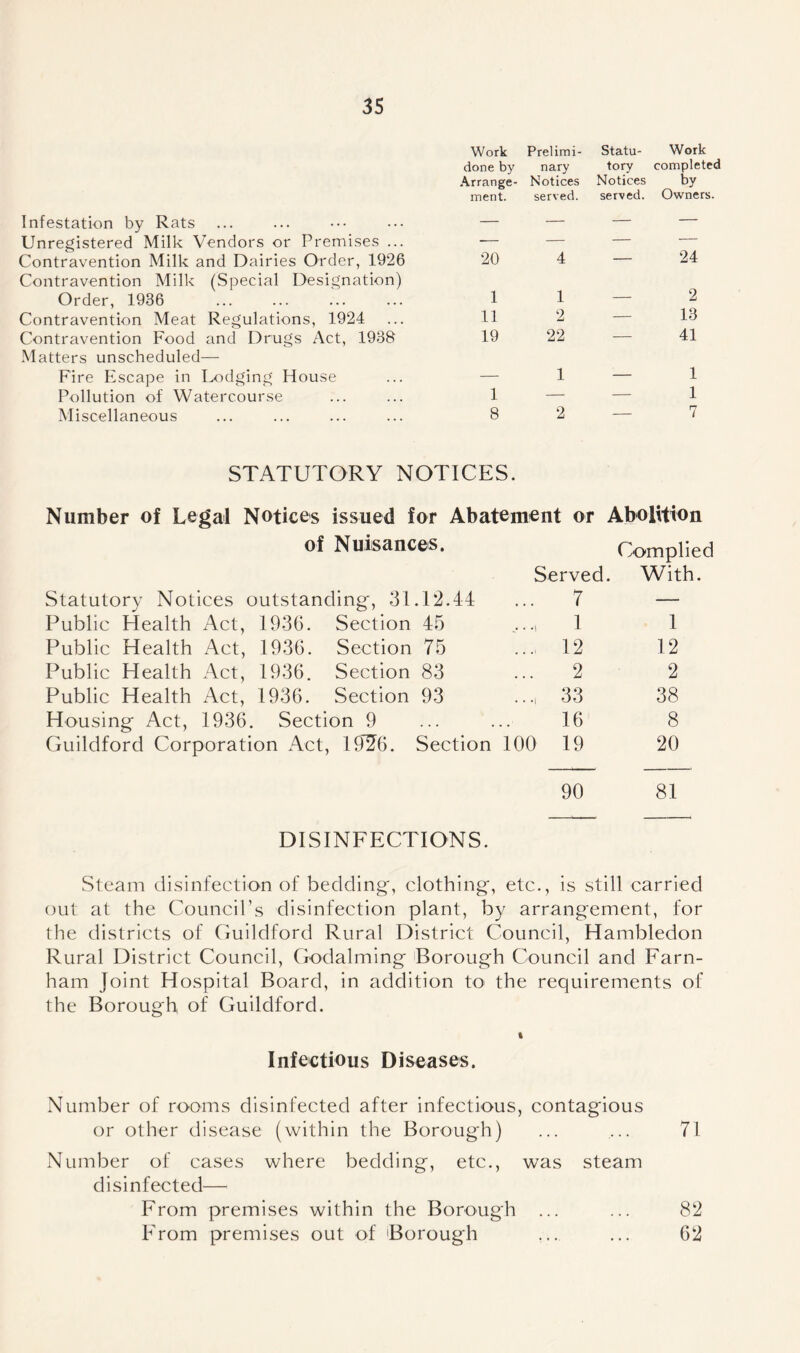 Infestation by Rats Unregistered Milk Vendors or Premises ... Contravention Milk and Dairies Order, 1926 Contravention Milk (Special Designation) Order, 1936 Contravention Meat Regulations, 1924 Contravention Food and Drugs Act, 1938 Matters unscheduled— Fire Escape in Lodging House Pollution of Watercourse Miscellaneous STATUTORY Number of Legal Notices issued for Abatement or Abolition of Nuisances. Complied Served. With. Statutory Notices outstanding, 31.12.44 ... 7 — Public Health Act, 1936. Section 45 ...i 1 1 Public Health Act, 1936. Section 75 ...( 12 12 Public Health Act, 1936. Section 83 ... 2 2 Public Health Act, 1936. Section 93 .., 33 38 Housing Act, 1936. Section 9 ... ... 16 8 Guildford Corporation Act, 19l?6. Section 100 19 20 90 81 DISINFECTIONS. Steam disinfection of bedding, clothing*, etc., is still carried out at the Council’s disinfection plant, by arrangement, for the districts of Guildford Rural District Council, Hambledon Rural District Council, Godaiming Borough Council and Farn- ham Joint Hospital Board, in addition to the requirements of the Borough of Guildford. I Infectious Diseases. Number of rooms disinfected after infectious, contagious or other disease (within the Borough) ... ... 71 Number of cases where bedding, etc., was steam disinfected—- From premises within the Borough ... ... 82 From premises out of Borough ... ... 62 Work Prelimi- Statu- Work done by nary Notices tory completed Arrange- Notices by ment. served. served. Owners. 20 4 — 24 1 1 2 11 2 — 13 19 22 — 41 1 1 1 — — 1 8 2 — 7 NOTICES.