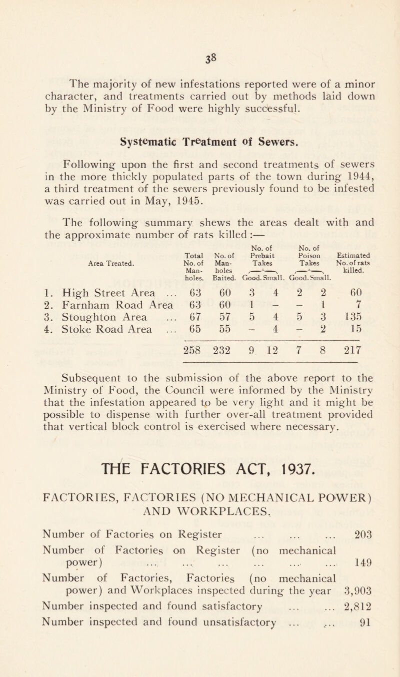 3« The majority of new infestations reported were of a minor character, and treatments carried out by methods laid down by the Ministry of Food were highly successful. Systematic Treatment of Sewers. Following upon the first and second treatments of sewers in the more thickly populated parts of the town during 1944, a third treatment of the sewers previously found to be infested was carried out in May, 1945. The following summary shews the areas dealt with and the approximate number of rats killed :— Area Treated. Total No. of No. of Man- No. of No. of Prebait Poison Takes Takes Estimated No. of rats 1. High Street Area ... Man- holes. 63 holes Baited. 60 Good. Small. Good.Small. 3 4 2 2 killed. 60 2. Farnham Road Area 63 60 1 - - 1 7 3. Stoughton Area 67 57 5 4 5 3 135 4. Stoke Road Area 65 55 - 4 - 2 15 258 232 9 12 7 8 217 Subsequent to the submission of the above report to the Ministry of Food, the Council were informed by the Ministry that the infestation appeared to be very light and it might be possible to dispense with further over-all treatment provided that vertical block control is exercised where necessary. THE FACTORIES ACT, 1937. FACTORIES, FACTORIES (NO MECHANICAL POWER) AND WORKPLACES. Number of Factories on Register ... ... ... 203 Number of Factories on Register (no mechanical power) ... ... ... ... .... ... 149 Number of Factories, Factories (no mechanical power) and Workplaces inspected during the year 3,903 Number inspected and found satisfactory ... ... 2,812 Number inspected and found unsatisfactory ... 91