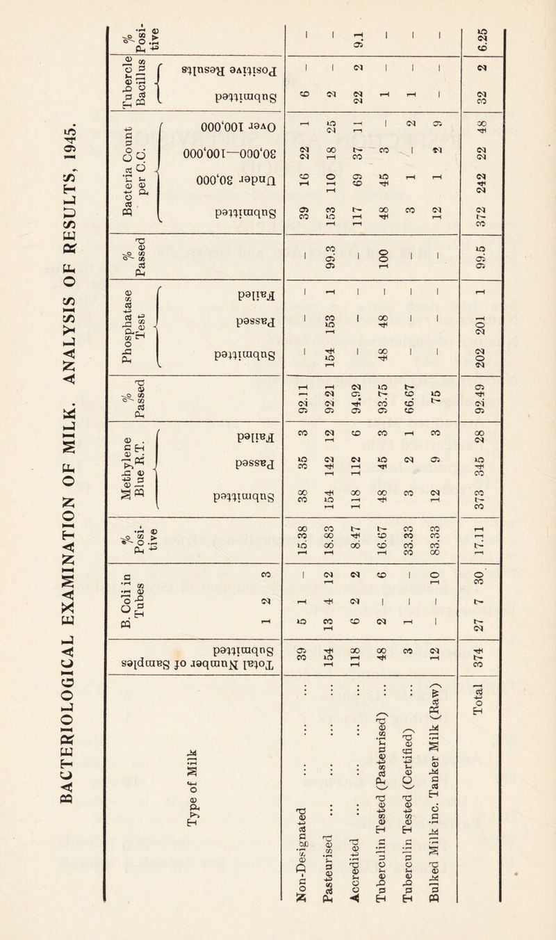 BACTERIOLOGICAL EXAMINATION OF MILK. ANALYSIS OF RESULTS, 1945. •«-« a} O .1-1 Ph ^ £ t» O = ft ~ <13 -Q » rj CO £ CQ L 1 -*-3 Pi ps 6q ci O 'sll s- 03 03 O CO m TP 03 (fi o' 03 oi p-» 03 03 CO 4J Cj * o ^ 03 ~ O J3 Ph rC 0) o'' CO c3 Ph 03 . -S3 03 ^ W O Ph ^  03 -h 03 o pp synsay aAiysoy pajyraqng 000‘00I J8ao ooo‘ooi—ooo‘oe ooo‘og J8p«n pajyraqng P8U^3 passuy pajyraqng P^HM passny pajyuiqng 00 04 sa^dcuBg jo aaqrany pejoj, 03 PL H 03 1 f 04 1 1 1 CD 04 04 rH rH 1 04 r—H to rH I 04 Cl 04 rH 04 00 CO 1 S4 04 rH CO CO o CO to rH r-H rH rH CD rH r-H Cl CO t- 00 co 04 CO to rH rH rH rH J CO o Cl 1 o 1 Cl rH 1 rH 1 I 1 1 1 CO I 00 1 1 to rH rH 1 rH i 00 1 1 to rH r-H T—1 04 to t- 04 04 • Hfl CO CO t- Cl Cl Cl co CD CO 04 CD co rH CO r-H to 04 04 to 04 Cl CO rH r—i rH rH rH 00 rH 00 00 co 04 CO to rH rH rH rH rH 00 CO t~ co co co 00 rH CD CO co 1-6 CO 00 CD CO co' rH rH rH CO 00 1 04 04 CD 1 o rH rH rH rH Ol 1 1 1 to CO CD 04 rH l rH CO tO rH rH rH rH rH . . . . /■> i ' • PS TP 03 +n o3 S3 QD • r-* CL 03 Q i S3 o 03 C/1 • r-4 5—> s 03 4J 03 PM TP 03 -1-3 •f-M TP 03 f-t O 03 H rZ 03 03 •H S-l S3 03 -U 03 c3 Ph Tp 03 +3 03 03 H p o J-l 03 x> S3 H TP 03 c£ • r—< 4- 3 5- M <x> O 'w' Tp 03 433 <n 03 H P o Sh 03 ^2 P H 03 « M S-I 03 44 S3 CQ H C3 S3 • H M p a Tp 03 JU Is « Total 374 27 7 30 17.11 373 345 28 92.49 202 201 1 99.5 372 242 22 48 32 2 6.25