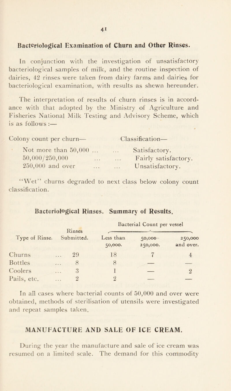 Bacteriological Examination of Churn and Other Rinses. In conjunction with the investigation of unsatisfactory bacteriological samples of milk, and the routine inspection of dairies, 42 rinses were taken from dairy farms and dairies for bacteriological examination, with results as shewn hereunder. The interpretation of results ance with that adopted by the Fisheries National Milk Testing is as follows :— Colony count per churn— Not more than 50,000 ... 50,000/250,000 250,000 and over of churn rinses is in accord- Ministry of Agriculture and and Advisory Scheme, which * Classification— Satisfactory. Fairly satisfactory. Unsatisfactory. “Wet” churns degraded to next class below colony count classification. Bacteriological Rinses. Summary of Results. Rinses Submitted. Bacterial Count per A. vessel Type of Rinse. r Less than 50,000- 250,000 50,000. 250,000. and over. Churns 29 18 7 4 Bottles 8 8 — —• Coolers 3 1 — 2 Pails, etc. 2 2 — — In all cases where bacterial counts of 50,000 and over were obtained, methods of sterilisation of utensils were investigated and repeat samples taken. MANUFACTURE AND SALE OF ICE CREAM. During the year the manufacture and sale of ice cream was resumed on a limited scale. The demand for this commodity