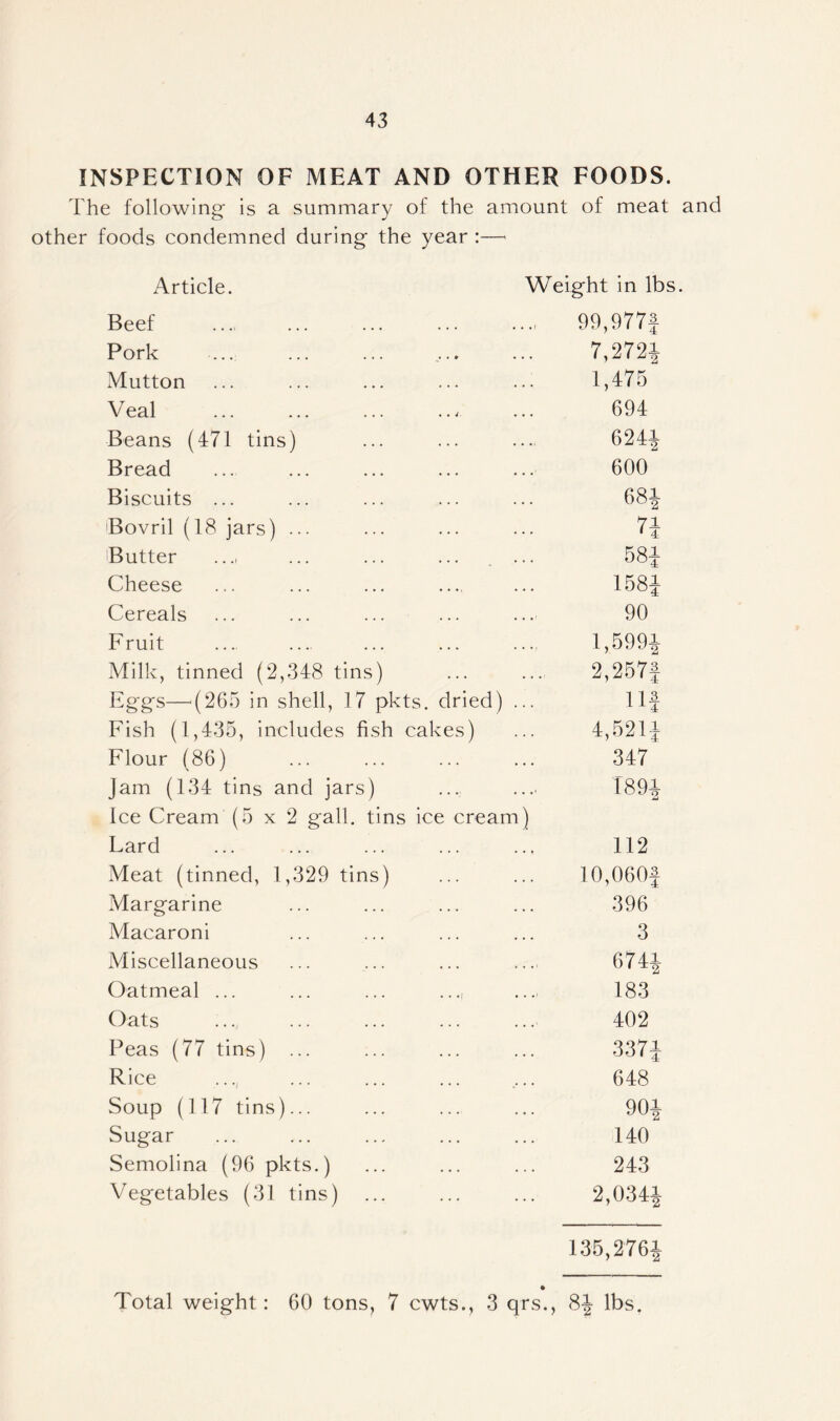 INSPECTION OF MEAT AND OTHER FOODS. The following is a summary of the amount of meat and other foods condemned during the year :—< Article. Weight in lbs. Beef 99,977* Pork 7,2721 Mutton ... ... ... ... ... 1,475 Veal 694 Beans (471 tins) ... ... ... 624^ Bread ... ... ... ... ... 600 Biscuits ... ... ... ... ... 68f Bovril (18 jars) ... ... ... ... 7f Butter ..., ... ... ... .... 58f Cheese 158J Cereals ... ... ... ... ... 90 Fruit 1,5991 Milk, tinned (2,348 tins) ... ... 2,257f Eggs—'(265 in shell, 17 pkts. dried) ... Ilf Fish (1,435, includes fish cakes) ... 4,52If Flour (86) 347 Jam (134 tins and jars) ... .... 189^ Ice Cream (5x2 gall, tins ice cream) Lard 112 Meat (tinned, 1,329 tins) ... ... 10,060f Margarine ... ... ... ... 396 Macaroni ... ... ... ... 3 Miscellaneous ... ... ... .... 6741 Oatmeal ... ... ... ..., .... 183 Oats 402 Peas (77 tins) ... ... ... ... 337f Rice ... ... ... ,.. 648 Soup (117 tins)... ... ... ... 90Jr Sugar ... ... ... ... ... 140 Semolina (96 pkts.) ... ... ... 243 Vegetables (31 tins) ... ... ... 2,034J 135,2761 Total weight: 60 tons, 7 cwts., 3 qrs., 8-J lbs.