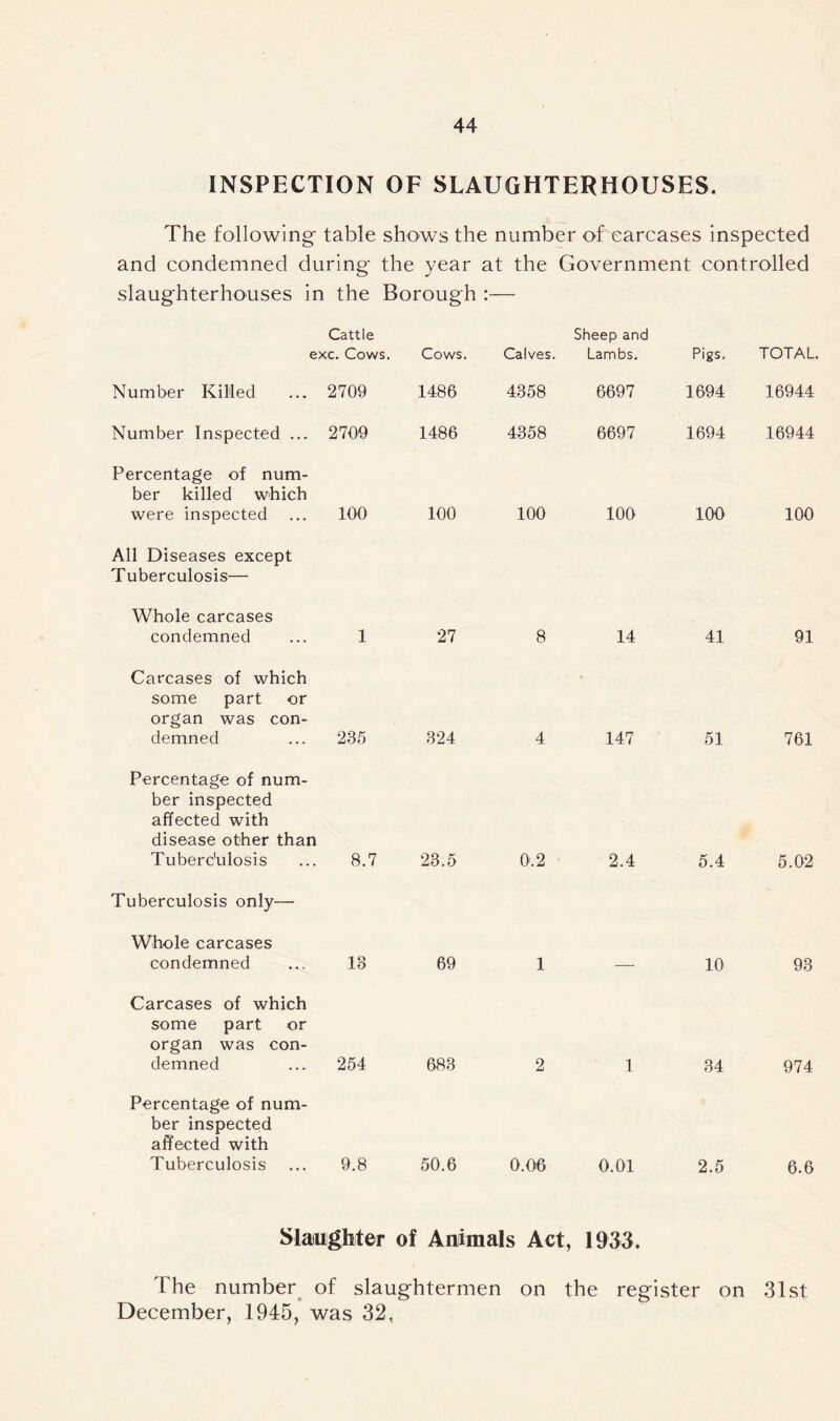 INSPECTION OF SLAUGHTERHOUSES. The following' table shows the number of carcases inspected and condemned during' the year at the Government controlled slaughterhouses in the Borough :— Cattle exc. Cows. Cows. Calves. Sheep and Lambs. Pigs. TOTAL Number Killed 2709 1486 4358 6697 1694 16944 Number Inspected ... 2709 1486 4358 6697 1694 16944 Percentage of num- ber killed which were inspected 100 100 100 100 100 100 All Diseases except Tuberculosis— Whole carcases condemned 1 27 8 14 41 91 Carcases of which some part or organ was con- demned 235 324 4 147 51 761 Percentage of num- ber inspected affected with disease other than Tuberculosis 8.7 23.5 0.2 2.4 5.4 5.02 Tuberculosis only— Whole carcases condemned 13 69 1 — 10 93 Carcases of which some part or organ was con- demned 254 683 2 1 34 974 Percentage of num- ber inspected affected with Tuberculosis 9.8 50.6 0.06 0.01 2.5 6.6 Slaughter of Animals Act, 1933. The number of slaughtermen on the register on 31st December, 1945, was 32,