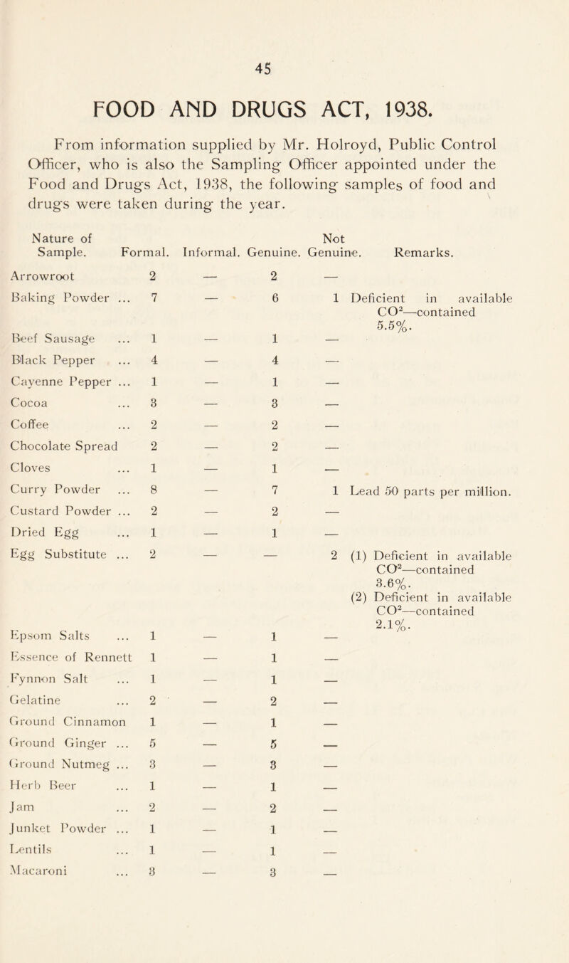 FOOD AND DRUGS ACT, 1938. From information supplied by Mr. Holroyd, Public Control Officer, who is also the Sampling- Officer appointed under the Food and Drugs Act, 1938, the following samples of food and drugs were taken during the year. Nature of Not Sample. Formal. Informal. Genuine. Genuine. Remarks. Arrowroot 2 — 2 — Baking Powder ... 7 — 6 1 Deficient in available CO2—contained 5.5%. Beef Sausage 1 — 1 — Black Pepper 4 — 4 — Cayenne Pepper ... 1 — 1 — Cocoa 3 — 3 — Coffee 2 — 2 — Chocolate Spread 2 — 2 — Cloves 1 — 1 — Curry Powder 8 — 7 1 Lead 50 parts per million. Custard Powder ... 2 — 2 — Dried Egg 1 — 1 — Egg Substitute ... 2 2 (1) Deficient in available CO2—contained 3.6%; (2) Deficient in available CO2—contained 2-1%. Epsom Salts 1 — 1 — Essence of Rennett 1 — 1 — Fynnon Salt 1 — 1 — Gelatine 2 — 2 — Ground Cinnamon 1 — 1 — Ground Ginger ... 5 — 5 — Ground Nutmeg ... 3 — 3 — Herb Beer 1 — 1 — Jam 2 — 2 — Junket Powder ... 1 — 1 — Lentils 1 — 1 — Macaroni 3 3 _