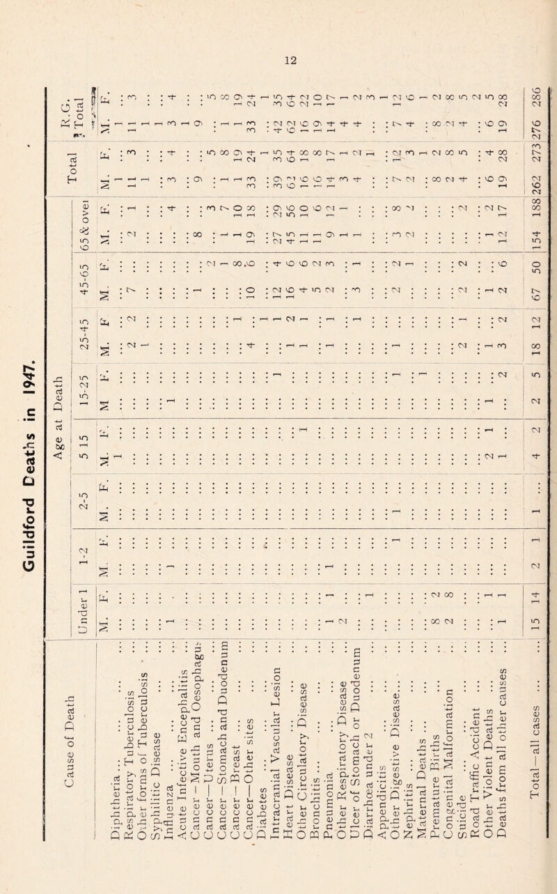 Guildford Deaths in 1947. O .5 g : O > P H I P G P O H 2 0) > in VO G o Q -j—i a! P •O r_Li VO in 3 fa< in p G- >n 04 in or i in :§ % 04 r-i r—* r-H r-H ro h 03 . r-H r-H ro . 04 04 fa 03 . • in. 00 • 04 • fa 03 fa r—* . m 0“ fa r—1 1—H rH , . . rH O' 04 fa • * • • • • rH 04 fa fa r—1 rH • rH * 04 OT j p-i —1 1—1 • ro : 03 • rH rH ro • Oi fa fa ,-j. fa . • O' 04 : CO 04 G- • fa 03 04 —-* , rn . cn fa r— 1—* T—-i . . . • rH fa OI 00 • • * * rH rH • ot >n rH rr • • • * * rH rH • 04 • • GO • rH 03 . in j 03 rH rH . * fa 04 ; H 04 . . • • • rH . 04 rH r~* . . rH in rH | 04 r_, CO .0 . O fa fa 04 fa . rH . . 04 , , • • 04 • • fa 0 * * • • • • * • • • • • * * * * >n : *> . • . rH • • • 0 • 04 fa in 04 . • . 04 . . 04 • rH OT O' • • • • • * * * r-1 • rH rH • • • * * • fa> : 04 rH • rH T—< 04 r-r . rH . rH • • • . . • r—11 • • 04 OT • • • • • * * • * * * * • r-H ; : or i rH rH • rH ■ • • . rH • • • • 04 • r-H fa 00 • • • • • • • * * • rH •n 04 >n 4) &e j ^ < in 04 in i OJ P I 04 04 CD fa! aS O Q 0 c/3 3 cd u 04 04 OO OC 04 C/3 jD 2 o fa* a) fa a H a5 a to fa* o G C/3 C/3 j3 3 o s-. CD fa o H o c/3 3 u o 4) c/3 g 43 C/3 • r-H Q o G r-> a 43 O c fa 43 G &0 G H ”0, O C/3 03 o 03 G aS C/3 43 G C 43 03 O G Q 03 G G pG o G C/3 43 C/3 fa O „ 43 ^ fa C/3 3-i aj 4) 43 fa 1-, *j G O C/3 43 fa Sh G G O C/3 G 0 C/3 G 0 C/3 fa : G fa N fa G fa G fa O-Cfa QPhO^h G O ch fa O a C/3 0 0 y~H 3-< 0 0 o o 3 G G O G G ^UU Ills 3-1 1-1 3-1 fa 0 0 0 0 a o o n G G G jj G G G OUUQ > 0 ^ in *—1 G G 0 2 2 Gfa O fa G ^ u G fa 0 to u O fa G G • G c/3 fa* • fH • r-H -*_l 03 U O 0 G fa O -*-> fa O fa • • s G c 0 : 0 03 • o Co n 0 fa fa fa • Q u • ^ o • a fa ° 2 fa 6 g ex 2 G 2 fa o 3-/ j_< 0 0 G o 04 3h 0 03 G G G 8 fa Ih O G 0 in G 0 C/3 fa 0 C/3 0 2 *>. fa fa. 0 0 exfa exfa a 0 G 0 Q G G l-c 0 • G _o G—» ctf £ fa 2 o r-C +-> *13 fa CO •'-< HH e s 2 2 2 2 G 0 G 0 fS 6 fa fa <0 fa G 0 s-. G 0 fa 2 o < a 2 G S-i H C/3 0 • CO : G G o CO J_, fa 0 fa r~* G fa 0 O 0 fa G 2 o 1-1 «-w C/3 fa fa .2 tf G 2 in fa G 0 2 > o fa 0 fa fa G fa 0 OQ 04 IO C/3 <L> C/3 o cd cti -H o H