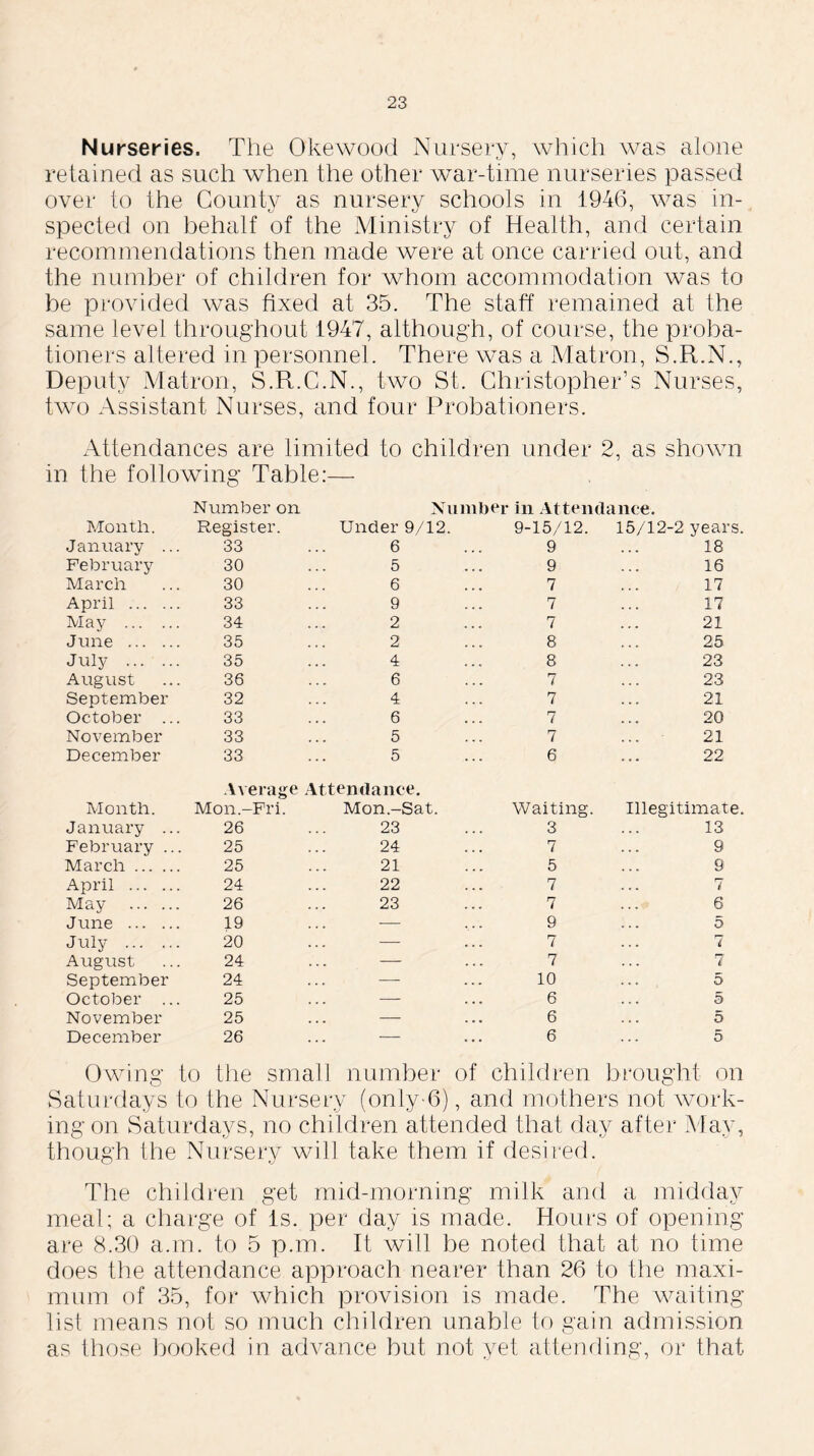 Nurseries. The Okewood Nursery, which was alone retained as such when the other war-time nurseries passed over to the County as nursery schools in 1946, was in- spected on behalf of the Ministry of Health, and certain recommendations then made were at once carried out, and the number of children for whom accommodation was to be provided was fixed at 35. The staff remained at the same level throughout 1947, although, of course, the proba- tioners altered in personnel. There was a Matron, S.R.N., Deputy Matron, S.R.C.N., two St. Christopher’s Nurses, two Assistant Nurses, and four Probationers. Attendances are limited to children under 2, as shown in the following Table:— Number on Number in Attendance. Month. Register. Under 9/12. 9-15/12. 15/12-2 years. January .. 33 6 9 18 February 30 5 9 16 March 30 6 7 17 April 33 9 7 17 May 34 2 7 21 June 35 2 8 25 July 35 4 8 23 August 36 6 7 23 September 32 4 7 21 October .. 33 6 7 20 November 33 5 7 21 December 33 5 6 22 Average Attendance. Month. Mon.-Fri. Mon.-Sat. Waiting. Illegitimate. January . 26 23 3 13 February . 25 24 7 9 March .... 25 21 5 9 April ... . 24 22 7 7 May ... . 26 23 7 6 June ... . 19 — 9 5 July ... . 20 — 7 7 August 24 — 7 7 September 24 — 10 5 October .. 25 — 6 5 November 25 — 6 5 December 26 — 6 5 Owing to the small number of children brought on Saturdays to the Nurser y (only'6) , and mothers not work- ing on Saturdays, no children attended that day after May, though the Nursery will take them if desired. The children get mid-morning milk and a midday meal; a charge of Is. per day is made. Hours of opening are 8.30 a.m. to 5 p.m. It Avill be noted that at no time does the attendance approach nearer than 26 to the maxi- mum of 35, for which provision is made. The waiting list means not so much children unable to gain admission as those booked in advance but not yet attending, or that