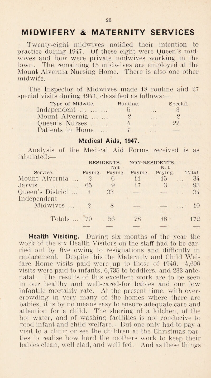 MIDWIFERY & MATERNITY SERVICES Twenty-eight midwives notified their intention to practice during 1947. Of these eight were Queen’s mid- wives and four were private midwives working in the town. The remaining 15 midwives are employed at the Mount Alvernia Nursing Home. There is also one other midwife. The Inspector of Midwives made 18 routine and 27 special visits during 1947, classified as follows:— Type of Midwife. Routine. Special Independent 5 . . • 3 Mount Alvernia ... . 2 ... ? Queen’s Nurses ... . 4 • • • 99 Patients in Home .. 7 — Medical Aids, 1947. Analysis of the Medical Aid Forms received is as c/ tabulated:— RESIDENTS. NON-RESIDENTS. Service. Paying. Not Paying • Paying. Not Paying. Total. Mount Alvernia ... 2 6 li 15 ... 34 Jarvis 65 9 17 3 ... 93 Queen’s District ... I 33 — — 34 Independent Midwives ... 9 8 — — 10 Totals ... 70 56 28 18 172 Health Visiting. Durin g six months of the year the work of the six Health Visitors on the staff had to be car- ried out by five owing to resignations and difficulty in replacement. Despite this the Maternity and Child Wel- fare Home visits paid were,up to those of 1946. 4,696 visits were paid to infants, 6,735 to toddlers, and 233 ante- natal. The results of this excellent work are to be seen in our healthy and well-cared-for babies and our low infantile mortality rate. At the present time, with over- crowding in very many of the homes where there are babies, it is by no means easy to ensure adequate care and attention for a child. The sharing of a kitchen, of the hot water, and of washing facilities is not conducive to good infant and child welfare. But one only had to pay a visit to a clinic or see the children at the Christmas par- ties to realise how hard the mothers work to keep their babies clean, well clad, and well fed. And as these things
