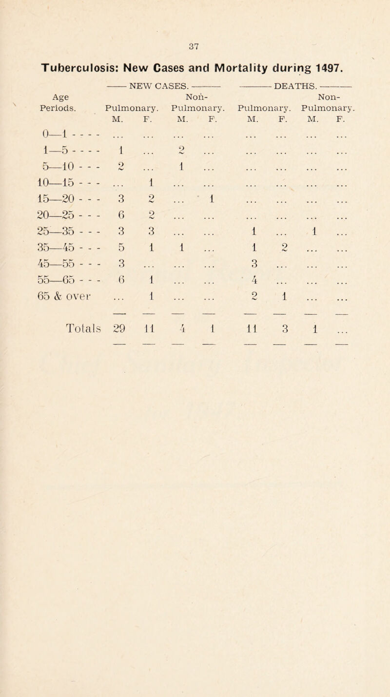 Tuberculosis: New Cases and Mortality during 1497. Age Periods. NEW Ci Pulmonary. \SES. Noii- Pulmonary. DEATHS. Non- Pulmonary. Pulmonary. M. F. M. F. M. F. M. F. 0—1 . . . • . . ... ... . . . . . . ... ... 1—5 1 • . • 5> ^ ... • . . . • • ... ... 5—10 - - - 9 . . . 1 • . . • . . ... ... 10—15 ... 1 ... ... • . . • . . ... ... 15—20 3 9 1 . . . • . . ... ... 20—25 6 2 ... ... • . . . . . ... ... 25—35 3 3 ... ... 1 . . . 1 35—45 - - - 5 1 1 1 2 ... ... 45—55 3 . . . ... ... 3 • . . ... ... 55—65 6 1 ... ... 4 . . . ... ... 65 & over ... 1 ... 2 1 ... — — — — — — Totals 29 11 4 1 11 3 1