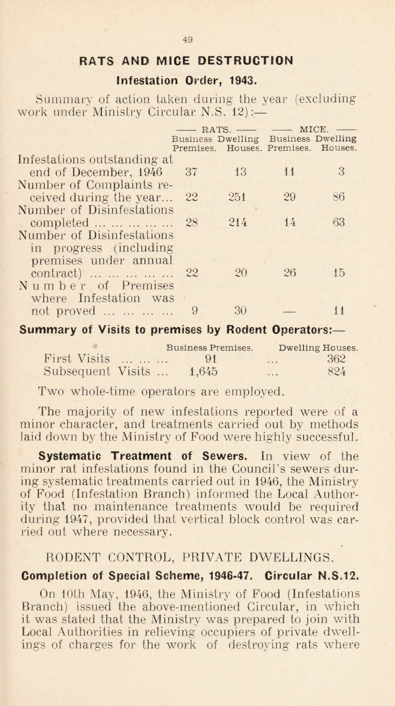 RATS AND MICE DESTRUCTION Infestation Order, 1943. Summary of action taken during the year (excluding work under Ministry Circular N.S. 12):— RATS. MICE. Business Dwelling Business Dwelling Premises. Houses. Premises. Houses. Infestations outstanding at end of December, 1946 Number of Complaints re- ceived during the year... Number of Disinfestations completed Number of Disinfestations in progress (including premises under annual contract) N u m b e r of Premises where Infestation was not proved 37 13 11 3 22 251 29 86 28 214 14 63 22 20 26 15 9 30 — 11 Summary of Visits to premises by Rodent Operators:— Business Premises. Dwelling Houses. First Visits 91 ... 362 Subsequent Visits ... 1,645 ... 824 Two whole-time operators are employed. The majority of new infestations reported were of a minor character, and treatments carried out by methods laid down by the Ministry of Food were highly successful. Systematic Treatment of Sewers. In view of the minor rat infestations found in the CounciFs sewers dur- ing systematic treatments carried out in 1946, the Ministry of Food (Infestation Branch) informed the Local Author- ity that no maintenance treatments would be required during 1947, provided that vertical block control was car- ried out where necessary. RODENT CONTROL, PRIVATE DWELLINGS. Completion of Special Scheme, 1946-47. Circular N.S.12. On 10th May, 1946, the Ministry of Food (Infestations Branch) issued the above-mentioned Circular, in which it was stated that the Ministry was prepared to join with Local Authorities in relieving occupiers of private dwell- ings of charges for the work of destroying rats where