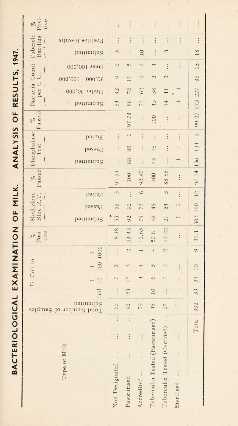 BACTERIOLOGICAL EXAMINATION OF MILK. ANALYSIS OF RESULTS, 1947. <U S5- O Cl - 'u c/5 CJ 3 U ~ 0) - •s 3 cq c 3 VO- ci G 2 t-i a; <d o ^ rt CP T3 05 CO- c« 3 CL oj CD ‘3 cd -j—* jzi & ad? C/5 X o r~J Q, X OJ c/j C'- C/5 3 CL <3 • / 0) • I —i iX ; >,—i J L- o cd JEi S CQ SqilS9>J SAqiSOJ pojqmqng 000'00 T -I9ao OOO'OOI - OOO'OO 000'00 Japufl pgjquiqng PSUM P9SS13J pgjpaiqng X X CO CO 00 00 X oo X X X X o> O O X 05 o o 00 00 00 00 pgqBq P9SST3J p9^nuqns X CM in in >n <M 05 X 05 CO cn X 05 X 00 X 00 X CO X OJ Os CM TO <V 1/J 05 X 05 ML c/5 ^ 3 r°5 CL O 0) a, kO H 03 0) -4—1 cd r~i So c/o a) G i d o £ u 0> X CD C/5 ^ 05 0) H H X 05 C/5 '2 3 V -*—» C/2 cd a, X) 05 -*-» X OJ o o < 3 o o> X 3 H 3 O j-i OJ X 3 H x Ol C/5 OJ -i—I CO X o • X • CO • ’~1 • * r-H OJ X OJ . J X • 1-1 05 r—H 05 co X ; X '-H * ro cn OJ X oo T 1 r-H to x X ro r—5 X X X oo X X r-H X X CO Tt‘ r-H X X X X X . o . , OJ • o • • • • x • ° • 05 05 05 CM X X x 05 OJ o o> CM 'cm o X % Posi- tive CO 00 23 43 X X oi 52.8 X OJ OJ X • 31.1 in 1 3 1000 • X r—i X X • 05 B Coli 1 1 10 101 X X X OJ • 05 1 i X in rH X X 34 • ro • o • ro 3 i 1 * OJ • r-H • • X pgnuuqng in OJ C5 00 X H X S9[dui,eg jo jgquinjq ibjojl X 05 X OJ o ro 3 o H
