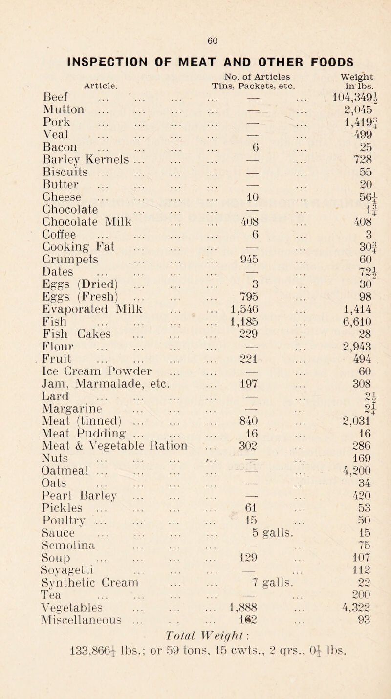 INSPECTION OF MEAT AND OTHER FOODS Article. No. of Articles Tins, Packets, etc. Weight in lbs. Beef — 104,3494 Mutton — 2,045' Pork — 1,419-J Veal — 499 Bacon 6 25 Barley Kernels — 728 Biscuits — 55 Butter — 20 Cheese 10 56b Chocolate . . . 1| Chocolate Milk 408 408 Coffee 6 3 Cooking Fat — 30J Crumpets 945 60 Dates — 724 Eggs (Dried) 3 30“ Eggs (Fresh) 795 98 Evaporated Milk ... 1,546 1,414 Fish ... 1,185 6,610 Fish Cakes 229 28 Flour — 2,943 Fruit 221 494 Ice Cream Powder — 60 Jam, Marmalade, etc. 197 308 Lard — 91 ** 2 Margarine -—- 91 Meat (tinned) 840 2,031 Meat Pudding 16 16 Meat & Vegetable Ration 302 286 Nuts /. . . . . 169 Oatmeal — 4,200 Oats — 34 Pearl Barley 420 Pickles 61 53 Poultry ... 15 50 Sauce 5 galls. 15 Semolina — 75 Soup 129 107 Soyagetti — 112 Synthetic Cream 7 galls. 22 Tea — 200 Vegetables ... 1,888 4,322 Miscellaneous 182 93 133,8661 lbs.; Total Weight: or 59 tons, 15 cwts., 2 qrs., 0^ lbs.