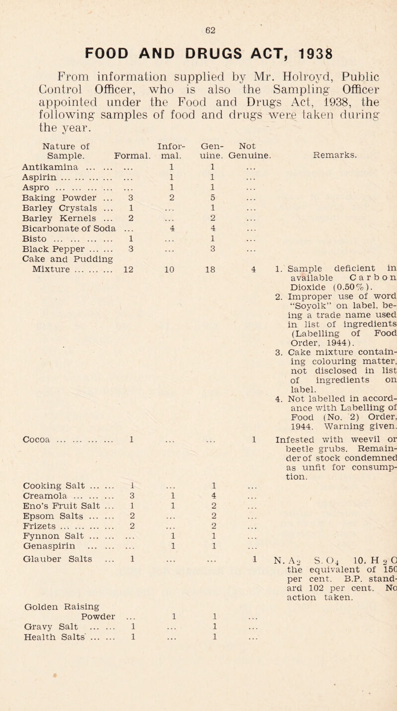 FOOD AND DRUGS ACT, 1938 From information supplied by Mr. Holroyd, Public Control Officer, who is also the Sampling Officer appointed under the Food and Drugs Act, 1938, the following samples of food and drugs were taken during the year. Nature of Sample. Formal. Infor- mal. Antikamina ... 1 Aspirin . . . 1 Aspro . . . 1 Baking Powder ... 3 2 Barley Crystals ... 1 . . , Barley Kernels ... 2 . . . Bicarbonate of Soda ... 4 Bisto 1 . „ . Black Pepper 3 . . . Cake and Pudding Mixture ... 12 10 Cocoa ... 1 ... Cooking Salt 1 Creamola 3 1 Eno’s Fruit Salt ... 1 1 Epsom Salts 2 . . . Frizets 2 . . . Fynnon Salt . . . 1 Genaspirin ... 1 Glauber Salts 1 Golden Raising Powder ... 1 Gravy Salt 1 . . » Health Salts 1 , , , Gen- Not nine. Genuine. Remarks. 1 1 1 5 1 2 4 1 3 18 1 4 2 2 2 1 1 1 1 1 4 1. Sample deficient in available Carbon Dioxide (0.50%). 2. Improper use of word “Soyolk” on label, be- ing a trade name used in list of ingredients (Labelling of Food Order, 1944). 3. Cake mixture contain- ing colouring matter, not disclosed in list of ingredients on label. 4. Not labelled in accord- ance with Labelling of Food (No. 2) Order, 1944. Warning given. 1 Infested with weevil or beetle grubs. Remain- der of stock condemned as unfit for consump- tion. 1 N. Ao S. O4 10. H 2 0 the equivalent of 150 per cent. B.P. stand- ard 102 per cent. No action taken.
