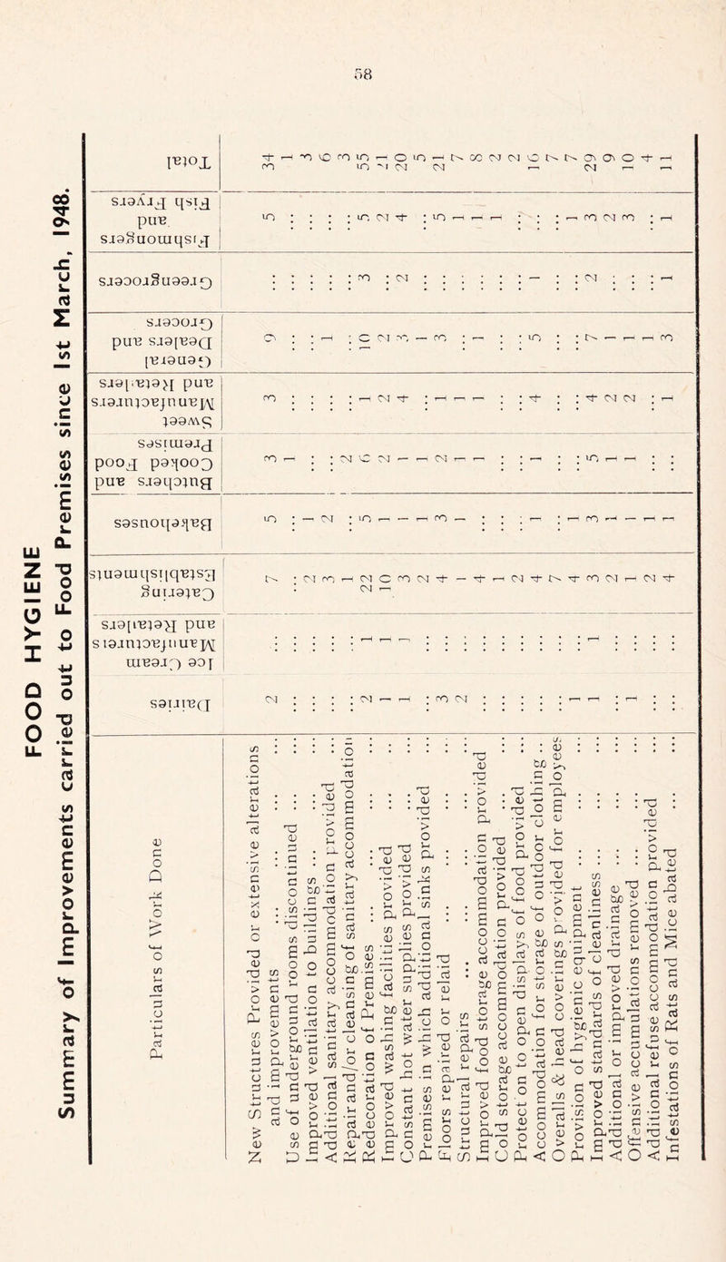 FOOD HYGIENE Summary of Improvements carried out to Food Premises since 1st March, 1948. I^^ox + H'Oioroin^OiO”NCOMC'JOGNCM3'OtH (V) UO^ICMCN r— SJ3Ai 3[ PUB sigSuouiqsuj in : : ; : U3 CNT G- ;vi H h h ; ; ; —- ro CM rn ■ ^ SJ300J§a99J9 ; oi co S-I300JQ PUB SJ9[B3Q [B-19U90 O ; ; i—i ; C M 3 — co ; -— ; ; io ; ; G - h h ro SJ9[.B19^[ pUB S.l3jniOBjnUBi\[ J99/V\c; 33 : : : ;HNt ; ; G~ ; ;G-CMCO ; .—i S9SIUI9JJ poo^ P9>[003 puB sj9ip;nfj ro H • ; N C M - r-; C^l r- r- ; ; ; • in t-h i—i • ; S9SnOl[9>jB£J LT) * —1 CNj • lO T—1 «— 1—i ro ,— • • • r— * T— ro ■— r—1 r—i 3;u9iuqsT|qBpg §UU91B3 1 t>- 1 N rf] h M C CO N t - G n W + N G fO N h M t : co --I sa3[iBpy; puB sigjruoBjiiuB]/^ UIB3JP 30 7 S3IJIBQ _ _ _ cm ; ; ; ; cm —- i—c ;roc\t ; ; ; ; ; »— i—t ; c ; : CD C o Q co g _G G o g G Pn io G O G g 0) g o CO G a' -4—I X 0) 33 <D 33 > o 1-1 a- CO CD g G -i-» O G g -4—1 in £ CD z 33 CD G O CJ ; CO • 33 G 33 ^ - (D O : 33 e > £ £ O ” o o g >-■ G • G co O ff'S 3 •B c c co G O iG o G ^ id 33 G G s SG co <D > O G O G „ ho a 33 •-i G 33 3! C G G O CD CO -t-1 CO O a) £ 6 bo.2 _ o c g 5 'co CD .2 tG C u G G Dh G G D » . g . . <D ' ’ 2 ’> o 33 33 jj D G 'O 13 co T •> a 6 o.S G ^ CO a co w G <U <D G - ^ -2 * —' CD +-I 33 aa 33 CD 33 a, GO o <D 33 o > O O G c CO <D (D a <D o« G G 33 O a 33 2 § a^ <v G 33 o •£• 33 O a CJ 3 G co 33 G G GO CD _G .a 2.2 2 _G CD G G o a g o o O O co <D 2 '-3 kg GO co 2 G G G GO C3 ry-( V-< r-1 a o .5 01 ^ u c ^ a; TO c/d 2 | CD 0) ’Tj *> 2 ^ a 2 c g .2 g 33 <D O GO G • rrt C r a G C .2 a g g 2 ^ a o ^ CD CM 33 n O 2 33 g > 0) P 33 G <D G > O 2 a aG3 G 33 -£ < o G o 33 G G G *1 G G O CJ G <D a33 CD <D P P J1 cti -e ^.s G <D a G .52 U a-> * co £ a G r> a o 33 G rr-J 2 o 2 o re “ g ^33 rrG D G 3 G  CO -4-4 a o 2 3 O G G O O a g 33 O o G n -z « 0) O G r- to rr- G G 5 o<3 co O o o G <D CD G CO G _o G G 33 O CD CJ <D > O a^ o ° Ol C U1 a g 3 £ ) d, (X| CO G O 2 G > 5 O P < O 33 g G2 • ^ ^ O i K-a 6 S G G G £ U-i O o ^ G 33 G O G G .2 > O ■2 2 33 O ^33 2 a -v P-i i—i <i o o CJ CJ G CD co G <-i_( <D G G G O 33 33 < 33 G G co -+-» ctf (p cn C +-» o3 a-» C/D