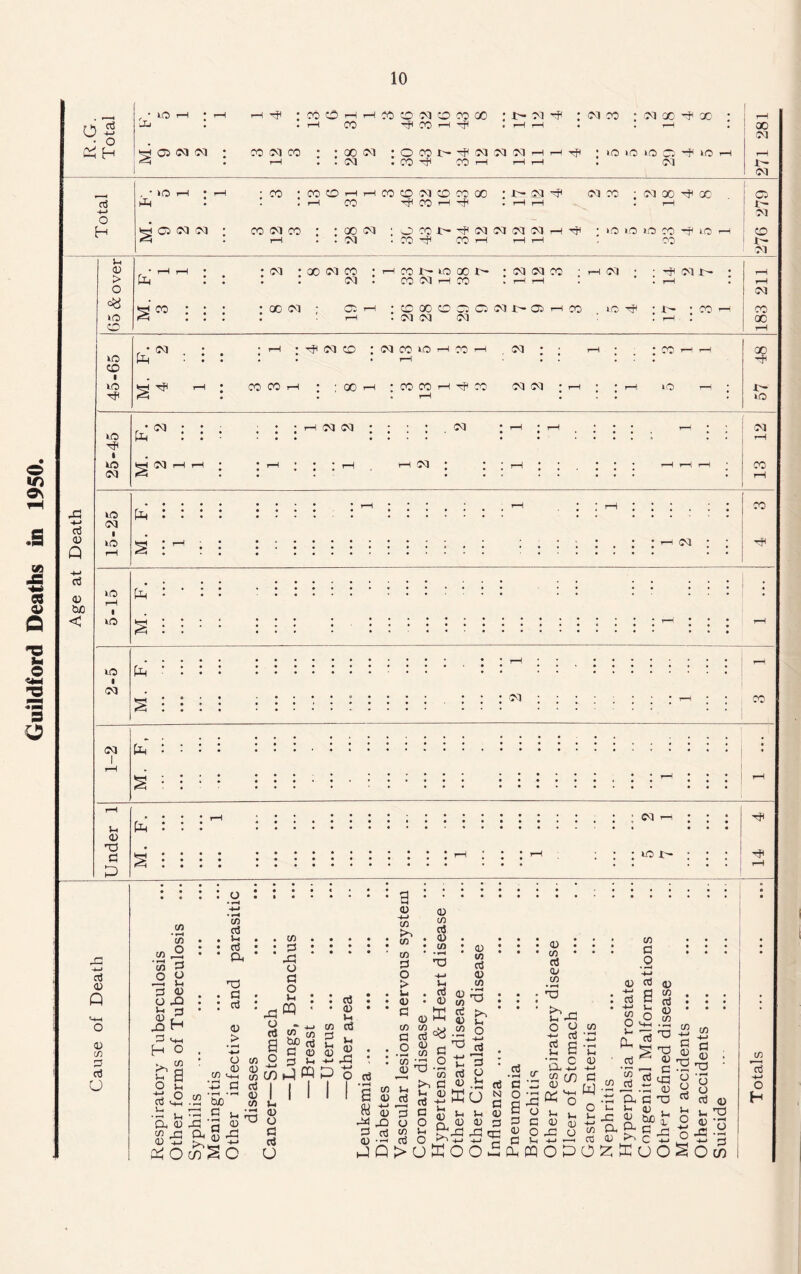 Guildford Deaths in 1950 • LO H • r-H rH •cf . rH i—i CO X CM O CO X : cm tf • CM X . CM x -f X • *H 0 a3 4—> Q iij : • rH co X CO >—i * rH rH • • rH • X CM d H 03 <M iM • co CM CO • . X CM • O X ^ CM M H H Tf< . to to tO OS -}< to rH rH • rH • . CM • XX X rH rH rH • CM 03 , • »0 r-l • rH , co • co rH rH X CO CM CO CO X • I.'- CM ^ CM X CM X X OS d b^i . rH X • rH rH . rH 1^ 4-* CM O . H ^ CS N « • CO Ol CO • • X CM • O X X CM CM CM CM i—l * to tO to 3 4 to rH CO • rH • . CM « X -t< X rH rH rH X l 03 J-4 03 r * h h ; • CM • X CM CO • H X -l- to X I— • CM CM X rH CM ♦ oi r- • rH > P : • • « CM • X CM rH x , rH rH . . rH . rH O CM M. 3 • • 00 CM * OS rH • CO X CO OS Cb I 6 L z X to • 3 • X H X lO * • rH • CM CM CM . r—1 . X o rH •CM . ; . rH • CM co • CM X to 1—1 X 03 : ; rH • x rH X to P : : ! . . • tH . r+ X to M. 4 1 • CO CO rH • X rH : CO CO i—< X rH CO CM CM : rH • rH tO rH j 33— tO •CM • . , rH CM CM • CM : rH : rH . • . 1 • • 03 to P : : ! ! * * l . , . * ; 1 * rH 1 to OJ C<J r—1 r-H • • rH • • ; rH H * • * rH * \ ; • • tH rH rH ‘ 13 X) to +-* d 03 to Q rH 4-3 G 03 to buo 1 < to p § : CM CO P : s ; : to I 03 P 03 03 P CO 03 -O g p P : : : a : i : 03 : : : to 3- G <13 03 C/3 G g U CO • iH c/D • C/3 ,2 ’ ■a 3 ° a G 03 O Xl • H • x H 3 V+h H o ^ CO ' fa O u P O co Co M-h -h U. .—i •-I U ■ — O, 03 X « x a P Ocf CO G 1-1 G P< pi a • g : 03 _> -•-i O CO 03 03 hh co cc3 03 CO 1-1 rr-J a B 03 -S CO G X o G o ll ffl bp ai G 03 G »- co • rH 4-» Cuo a SC xi o rtl a CO P w lx 03 o g G c g : 03 • lx G lx 03 . X • -M O G a • M <U 4-> m co : tn * G o > Jm • 03 • c « co co 03 CO ctJ 03 CO lx G (U Q3 CO ffi £ in 9i XI G 03 X CO lx 03 G +-> •—i 03 G X o G 2 G <« k> CO G G °<3 o jx X H <0 c ^ c/D ’ r~l O ^ _p w rt G <13 H . o £ fc G G CL, .» O t^+j Q > O P O 03 co g 03 CO • rH X rH lx o -t-» G O lx U lx 03 G N G 03 X^ X G LJ i-x .a co C X a^ 3 G 03 O G lx X ffl 03 • co • G 03 CO 'S h-G 2 g 2 a a-2 o Vh ^ D a; rG O C/D • rH 4-» ‘C a; 4-> a W o n x-» C/D 03 CD a> 4-» cti pj </) O V- CU ‘in d CD G .o 4~» ctf B U O aJ <L> CD 0j <D C/D G a a n n 0 G 03 C«0 CX P- G vu 03 c -IX o P O P P o o — <u 2 x X 03 X lx X X co -*x G 03 X 'a <j G lx O XX O s CO -M g 03 x o o G lx 03 X 03 X co 13 XX o H G cn