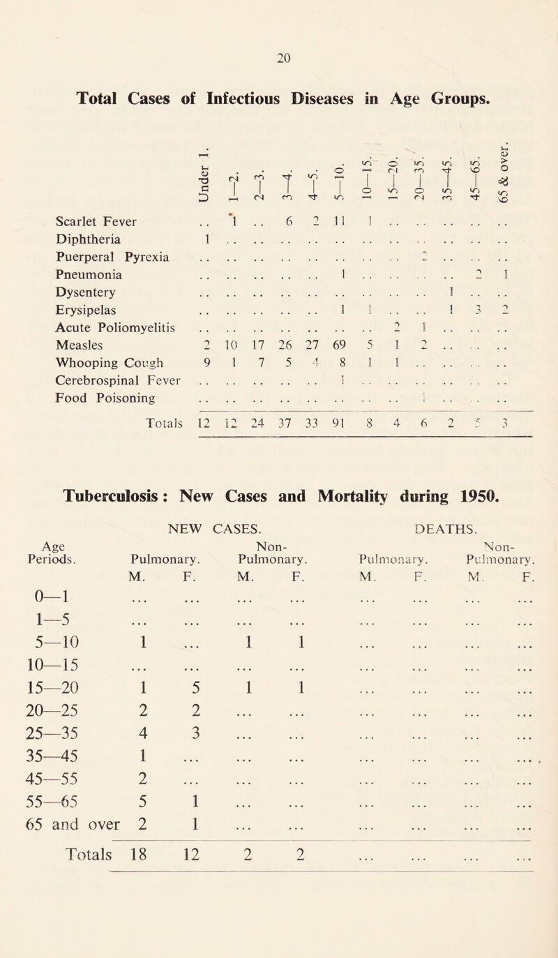 Total Cases of Infectious Diseases in Age Groups. Scarlet Fever Diphtheria Puerperal Pyrexia Pneumonia Dysentery Erysipelas Acute Poliomyelitis Measles Whooping Cough Cerebrospinal Fever Food Poisoning 1 2 1 1 . . 2 10 17 26 27 69 5 1 2 9 1 7 5 4 8 1 1.. i Totals 12 12 24 37 33 91 8 4 6 2 5 3 Tuberculosis: New Cases and Mortality during 1950. NEW CASES. DEATHS. Age Periods. Pulmonary. Non- Pulmonary. Pulmonary. Pu Non- Imonary. M. F. M. F. M. F. M F. 0—1 • • • • • • • • • • • • ... ... . . . • . • 1—5 • • • • • . • • • • • • ... ... 5—10 1 • • • 1 1 10—15 • • • • • • • • • • • • 15—20 1 5 1 1 20—25 2 2 • • • ... 25—35 4 3 • • • • . . 35—45 1 • • • • • • • • • 45—55 2 • . • ... ... 55—65 5 1 ... ... 65 and over 2 1 ... ... Totals 18 12 2 2 ... ...