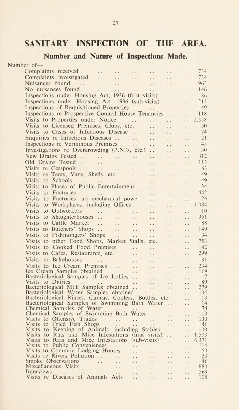 SANITARY INSPECTION OF THE AREA. Number and Nature of Inspections Made. Number of— Complaints received .. .. .. . . . . . . 734 Complaints investigated .. .. . . . . . . . . 734 Nuisances found .. . . .. .. .. . . . . 962 No nuisances found .. .. .. .. .. .. 146 Inspections under Housing Act, 1936 (first visits) . . . . 86 Inspections under Housing Act, 1936 (sub-visits) .. .. 213 Inspections of Requisitioned Properties . . .. . . . . 49 Inspections re Prospective Council House Tenancies .. .. 118 Visits to Properties under Notice .. . . . . . . 2,358 Visits to Licensed Premises, Clubs, etc. . . . . . . 50 Visits to Cases of Infectious Disease .. . . . . . . 74 Enquiries re Infectious Diseases .. .. . . . . . . 21 Inspections re Verminous Premises . . .. . . . . 43 Investigations re Overcrowding (P.N.’s, etc.) .. . . . . 30 New Drains Tested .. .. .. . . . . . . . . 312 Old Drains Tested .. .. .. .. .. .. .. 113 Visits re Cesspools . . .. . . .. .. .. . . 63 Visits re Tents, Vans, Sheds, etc. . . . . . . . . 49 Visits to Schools . . .. . . .. .. . . .. 49 Visits to Places of Public Entertainment . . . . . . 34 Visits to Factories .. .. . . . . . . . . . . 442 Visits to Factories, no mechanical power .. . . .. 26 Visits to Workplaces, including Offices .. .. . . 1,084 Visits to Outworkers . . . . . . . . . . . . 10 Visits to Slaughterhouses .. .. .. .. .. .. 951 Visits to Cattle Market .. .. . . .. . . . . 88 Visits to Butchers’ Shops .. . . .. . . .. . . 149 Visits to Fishmongers’ Shops . . .. . . . . .. 34 Visits to other Food Shops, Market Stalls, etc. . . . . 753 Visits to Cooked Food Premises .. . . . . . . 42 Visits to Cafes, Restaurants, etc. . . .. . . . . 299 Visits to Bakehouses .. .. .. .. .. .. 81 Visits to Ice Cream Premises .. .. . . . . . . 234 Ice Cream Samples obtained .. .. .. .. . . 169 Bacteriological Samples of Ice Lollies . . . . .. . . 7 Visits to Dairies .. .. . . . . .. . . .. 89 Bacteriological Milk Samples obtained .. .. . . . . 279 Bacteriological Water Samples obtained - .. . . .. 134 Bacteriological Rinses, Churns, Coolers, Bottles, etc. .. 13 Bacteriological Samples of Swimming Bath Water . . . . 14 Chemical Samples of Water . . . . . . . . . . 74 Chemical Samples of Swimming Bath Water .. .. .. 13 Visits to Offensive Trades .. .. .. .. .. 130 Visits to Fried Fish Shops .. .. . . . . .. 46 Visits to Keeping of Animals, including Stables .. .. 100 Visits to Rats and Mice Infestations (first visits) .. .. 1,503 Visits to Rats and Mice Infestations (sub-visits) .. .. 6,371 Visits to Public Conveniences .. . . .. .. . . 114 Visits to Common Lodging Houses .. . . .. . . 53 Visits re Rivers Pollution .. . . .. .. .. . . 53 Smoke Observations .. .. .. .. . . .. 46 Miscellaneous Visits . . . . .. .. .. . . 883 Interviews .. .. . . .. .. . . . . . . 569 Visits re Diseases of Animals Acts .. .. .. .. 108