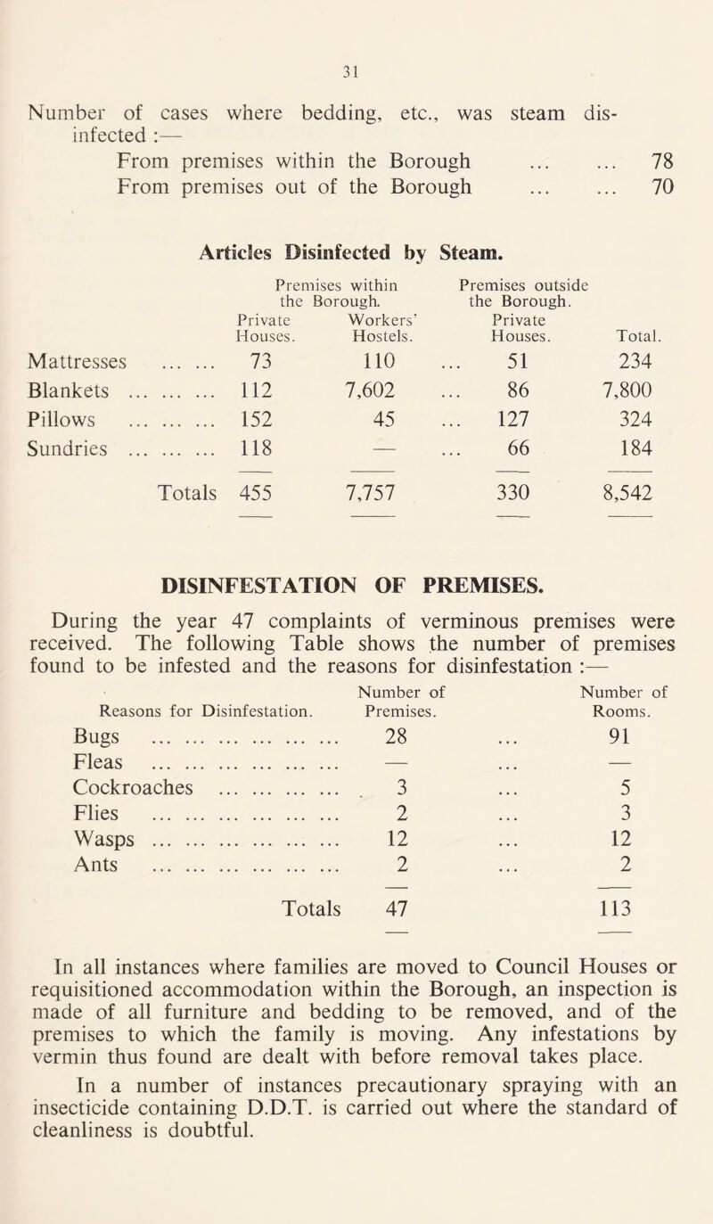 Number of cases where bedding, etc., was steam dis- infected :— From premises within the Borough ... ... 78 From premises out of the Borough ... ... 70 Articles Disinfected by Steam. Premises within Premises outside the Borough. the Borough. Private Houses. Workers’ Hostels. Private Houses. Total Mattresses 73 110 51 234 Blankets 112 7,602 86 7,800 Pillows 152 45 127 324 Sundries 118 — 66 184 Totals 455 7,757 330 8,542 DISINFESTATION OF PREMISES. During the year 47 complaints of verminous premises were received. The following Table shows the number of premises found to be infested and the reasons for disinfestation Number of Number of Reasons for Disinfestation. Premises. Rooms. Bugs 28 ... 91 Fleas — ... — Cockroaches 3 ... 5 Flies 2 ... 3 Wasps 12 ... 12 Ants 2 ... 2 Totals 47 113 In all instances where families are moved to Council Houses or requisitioned accommodation within the Borough, an inspection is made of all furniture and bedding to be removed, and of the premises to which the family is moving. Any infestations by vermin thus found are dealt with before removal takes place. In a number of instances precautionary spraying with an insecticide containing D.D.T. is carried out where the standard of cleanliness is doubtful.