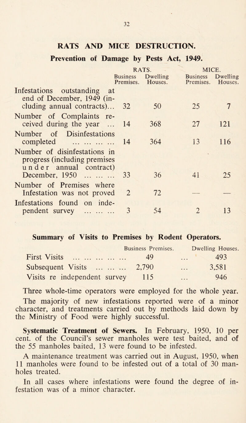 RATS AND MICE DESTRUCTION. Prevention of Damage by Pests Act, 1949. RATS. Business Dwelling MICE. Business Dwelling Premises. Houses. Premises. Houses Infestations outstanding at end of December, 1949 (in- cluding annual contracts)... 32 50 25 7 Number of Complaints re- ceived during the year ... 14 368 27 121 Number of Disinfestations completed 14 364 13 116 Number of disinfestations in progress (including premises under annual contract) December, 1950 33 36 41 25 Number of Premises where Infestation was not proved 2 72 Infestations found on inde- pendent survey 3 54 2 13 Summary of Visits to Premises by Rodent Operators. Business Premises. Dwelling Houses. First Visits 49 \ 493 Subsequent Visits 2,790 . . . 3,581 Visits re independent survey 115 • • • 946 Three whole-time operators were employed for the whole year. The majority of new infestations reported were of a minor character, and treatments carried out by methods laid down by the Ministry of Food were highly successful. Systematic Treatment of Sewers. In February, 1950, 10 per cent, of the Council’s sewer manholes were test baited, and of the 55 manholes baited, 13 were found to be infested. A maintenance treatment was carried out in August, 1950, when 11 manholes were found to be infested out of a total of 30 man- holes treated. In all cases where infestations were found the degree of in- festation was of a minor character.