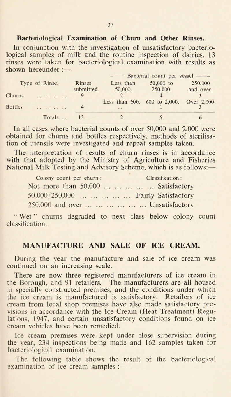 Bacteriological Examination of Churn and Other Rinses. In conjunction with the investigation of unsatisfactory bacterio- logical samples of milk and the routine inspection of dairies, 13 rinses were taken for bacteriological examination with results as shown hereunder :— Bacterial count per vessel Type of Rinse. Rinses Less than 50,000 to 250,000 submitted. 50,000. 250,000. and over. Churns 9 2 4 3 Less than 600. 600 to 2,000. Over 2,000. Bottles 4 .. 1 3 Totals ..13 2 5 6 In all cases where bacterial counts of over 50,000 and 2,000 were obtained for churns and bottles respectively, methods of sterilisa- tion of utensils were investigated and repeat samples taken. The interpretation of results of churn rinses is in accordance with that adopted by the Ministry of Agriculture and Fisheries National Milk Testing and Advisory Scheme, which is as follows:— Colony count per churn : Classification : Not more than 50,000 Satisfactory 50.000 250,000 Fairly Satisfactory 250.000 and over Unsatisfactory “ Wet ” churns degraded to next class below colony count classification. MANUFACTURE AND SALE OF ICE CREAM. During the year the manufacture and sale of ice cream was continued on an increasing scale. There are now three registered manufacturers of ice cream in the Borough, and 91 retailers. The manufacturers are all housed in specially constructed premises, and the conditions under which the ice cream is manufactured is satisfactory. Retailers of ice cream from local shop premises have also made satisfactory pro- visions in accordance with the Ice Cream (Heat Treatment) Regu- lations, 1947, and certain unsatisfactory conditions found on ice cream vehicles have been remedied. Ice cream premises were kept under close supervision during the year, 234 inspections being made and 162 samples taken for bacteriological examination. The following table shows the result of the bacteriological examination of ice cream samples :—