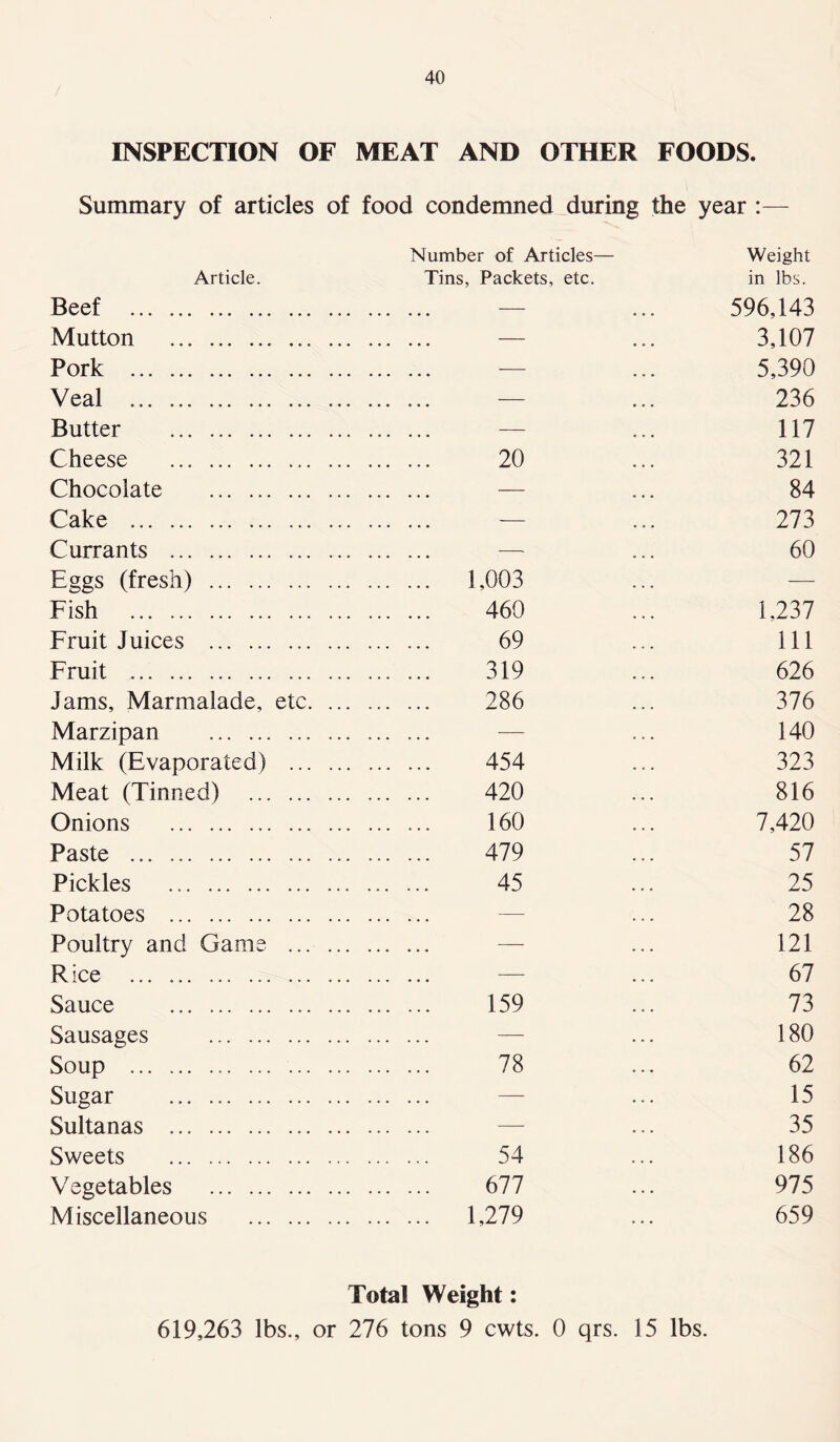 INSPECTION OF MEAT AND OTHER FOODS. Summary of articles of food condemned during the year :— Number of Articles— Weight Article. Tins, Packets, etc. in lbs. Beef — ... 596,143 Mutton — ... 3,107 Pork — ... 5,390 Veal — ... 236 Butter — ... 117 Cheese 20 ... 321 Chocolate — ... 84 Cake — ... 273 Currants — ... 60 Eggs (fresh) 1,003 ... — Fish 460 ... 1,237 Fruit Juices 69 ... Ill Fruit 319 ... 626 Jams, Marmalade, etc 286 ... 376 Marzipan — ... 140 Milk (Evaporated) 454 ... 323 Meat (Tinned) 420 ... 816 Onions 160 ... 7,420 Paste 479 ... 57 Pickles 45 ... 25 Potatoes — ... 28 Poultry and Game — ... 121 Rice — ... 67 Sauce 159 ... 73 Sausages — ... 180 Soup 78 ... 62 Sugar — ... 15 Sultanas — ... 35 Sweets 54 ... 186 Vegetables 677 ... 975 Miscellaneous 1,279 ... 659 Total Weight: 619,263 lbs., or 276 tons 9 cwts. 0 qrs. 15 lbs.