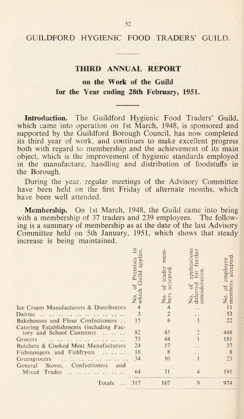 GUILDFORD HYGIENIC FOOD TRADERS’ GUILD THIRD ANNUAL REPORT oil the Work of the Guild for the Year coding 28th February, 1951. Introduction, The Guildford Hygienic Food Traders’ Guilds which came into operation on 1st March, 1948, is sponsored and supported by the Guildford Borough Council, has now completed its third year of work, and continues to make excellent progress both with regard to membership and the achievement of its main object, which is the improvement of hygienic standards employed in the manufacture, handling and distribution of foodstuffs in the Borough. During the year, regular meetings of the Advisory Committee have been held on the first Friday of alternate months, which have been well attended. Membership, On 1st March, 1948, the Guild came into being with a membership of 37 traders and 239 employees. The follow- ing is a summary of membership as at the date of the last Advisory Committee held on 5th January, 1951, which shows that steady increase is being maintained. ° 8 • r-i (V) Q. co Q. £ <D g GO J— G V o3 3 CJ <4-1 CJ Q, £ vh —: p, ^ Su'd T3 B £ a H <L> CJ C-, U O ai.c D O o d<+_l +3 O 0> a u E * (- <4-1 <U Ox. . o . GO . aj £ oi £ £ Zx> L° u Z £ Ice Cream Manufacturers & Distributors 4 4 . . 11 Dairies . . .. .. 3 2 . « 53 Bakehouses and Flour Confectioners . . 15 6 1 22 Catering Establishments (including Fac- tory and School Canteens) 82 45 9 448 Grocers .. .. 73 44 1 181 Butchers & Cooked Meat Manufacturers 24 17 . , 37 Fishmongers and Fishfryers 38 8 . . 8 Greengrocers 34 10 1 23 General Stores, Confectioners and Mixed Trades 64 31 4 191 Totals . . 317 167 9 974
