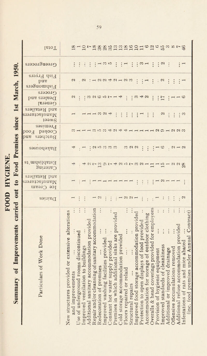 FOOD HYGIENE. Summary of Improvements carried out to Food Premises since 1st March, 1950. l**°x oo Ot^QOQOQOiOCOOOOOCOO'-KONCOiOCOOOt'CO (H i—I CO CO CO rH rH rH rH r—I rH rH lO if* SJ930J§a99JQ : : ; : :hwo ; ;h ; ;gh ; ;<m ; : -h • t • •• • # • • sjgAjj; qsyx puB sa9§uoniqsix CO CO •HNNTfNHNM ■ ; rH J ’CO ; : * rH SJ9DOJQ puB sjg^BgQ [BX9090 co ; ; co w o co t- h if ; ;coh^co ; ; :hhco • • • • • • r*H • sagpB^gy puB sa.9jn;oBjauBp\[ ;99MS rH HHHMNif : : : : ;h ; ; <^:::<do • »••• •• ••• S9SIU39JJ pooj pgqooo puB sjgqoing CO *-H r—*1 r—1 CO 10 CO ^ O'] ^ rH rH rH rH rH CQ Ow rH Ol Cv] CO sgsnoqgqBg , h ; co »o cd co co cococo ; ; ;rno , mhn s;,uiqsiiqB)sg SuagjB^ Tfc ,if(CU-COGt!fNi.OJ>COCOHHH»OHO(M(X) rH H r—1 04 SJ9pBJ9g puB sa9jn^0BjnuBj/\[ CUB9J3 90 J rH | rH * r-H rH | rH rH rH tH H • * * * rH 04 -rH rH rH • S9UIBQ rH * * r-H (04 * * ’ H 04 <04 *H * ^ 4 rH * * ' , <04 4 G O Q -KJ u O > (ji u 3 o u 03 Oh cn a o o5 H <U 73 > • ^ to G v i-> 4) U O Gd 4 rs > o Vi a to 4 Vi G i-i o G Vi I-* CO £ 4 £ Gd 4) G G • M -4-* G O O CO Gd 4 2 ’> o Vi CX CO a o “ o 2 u 4 Gd a a «.2 b0 -*-* G iS Gd 5 a a o o o G G X .G >1 n Vi ccJ G a s ■§i Gd ^ G >n G O 4) CO P G O I-* G Gd o B a o o a ccJ >, g : +j • • >-H G g CO O aj be.£ .a a CO (U G Vi G CX JU O Vi O Gd 4) Gd ’> o Vi CX CO X4 G • rH CO *0 JL) 73 *TJ 0) >:2 2 > n ° CX 1h ex g G o CXX CXiG 3 Gd ^ Gd G co .a >1 Gd 4) Gd '> o Vi a G o • »-H H-» G , -i co be a; G Gd G 4) G > O 8S cXGd a Td P <J -G C/3 aj £ G G G Jh Vi ed • G O G 4 CXGd 4> 4) P P G G Gd 4) > o Vi co CX G G O Gd o 2d £ G to 4) CO 2; Vi V» O O P o a a o o a ^ G d) 4) -B bO G G CX’ Vi (U O u 4-J C/3 CO T3 O o ° u P Gd 4) Gd • rH > O Vi a G o n G Gd o a a o o o G : <u 1 be G Vi O -vi co Gd 41 Gd • 1—i > o Vi co 4> be 2 c o -G JD 73 H p§ Gd Gd o o ex a 4) Vi o Hi Gd 4 Gd - Gd 4) Gd G ° > o Vi co 4) ^ kh be co G G be ^ G -H-H ^—' o o C/3 a jjj 4 .5 al a 8 G Gd Vi 4) G > td O a u 2 a ^ a CX c co n Gd w ^ Vi G O 4) ^ ex g Gd O o G _ <D CO G O cn a a is O ‘i o « n O > P C O a c CX ri G CJ* o 4) mi O o G P .2^ be G K*^ red ^ G <-+-H h-» O to G Gd O 4 4 be G G G Vi Gd Gd 4 > o a 4 Vi CO G O o .2 xi i-> G G Gd Gd 4 > • CX 3 a a o 4 -4—* o u C/3 • rH > O Vi P Vi O G G O G O o G 4 > O -G a a a Gd O G O o G to -n 4 G CO Vi .Cl Ml O O G Vi n G O u 13 G G G < Vi 4 Gd G G co 4 CO a 4 Vi a Gd o o co G Gd <4 Gd ^d < O 4 Vi 2 o . G • - o .2 G G .td to 2 cd <3 Ml