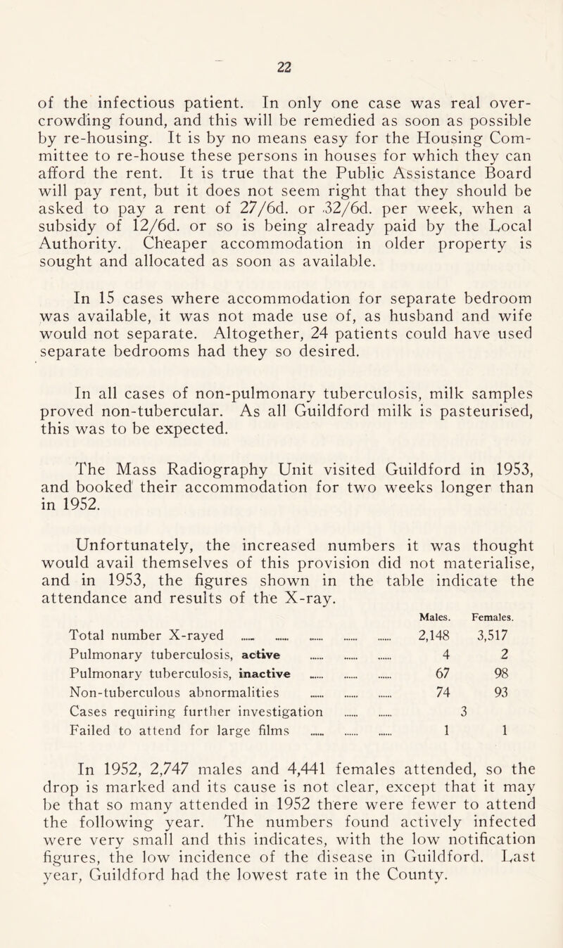 of the infectious patient. In only one case was real over- crowding found, and this will be remedied as soon as possible by re-housing. It is by no means easy for the Housing Com- mittee to re-house these persons in houses for which they can afford the rent. It is true that the Public Assistance Board will pay rent, but it does not seem right that they should be asked to pay a rent of 27/6d. or 32/6d. per week, when a subsidy of 12/6d. or so is being already paid by the Local Authority. Cheaper accommodation in older property is sought and allocated as soon as available. In 15 cases where accommodation for separate bedroom was available, it was not made use of, as husband and wife would not separate. Altogether, 24 patients could have used separate bedrooms had they so desired. In all cases of non-pulmonary tuberculosis, milk samples proved non-tubercular. As all Guildford milk is pasteurised, this was to be expected. The Mass Radiography Unit visited Guildford in 1953, and booked their accommodation for two weeks longer than in 1952. Unfortunately, the increased numbers it was thought would avail themselves of this provision did not materialise, and in 1953, the figures shown in the table indicate the attendance and results of the X-ray. Males. Females. Total number X-rayed ...... 2,148 3,517 Pulmonary tuberculosis, active 4 2 Pulmonary tuberculosis, inactive .. 67 98 Non-tuberculous abnormalities 74 93 Cases requiring further investigation 3 Failed to attend for large films 1 1 In 1952, 2,747 males and 4,441 females attended, so the drop is marked and its cause is not clear, except that it may be that so many attended in 1952 there were fewer to attend the following year. The numbers found actively infected were very small and this indicates, with the low notification figures, the low incidence of the disease in Guildford. Last o 7 year, Guildford had the lowest rate in the County.