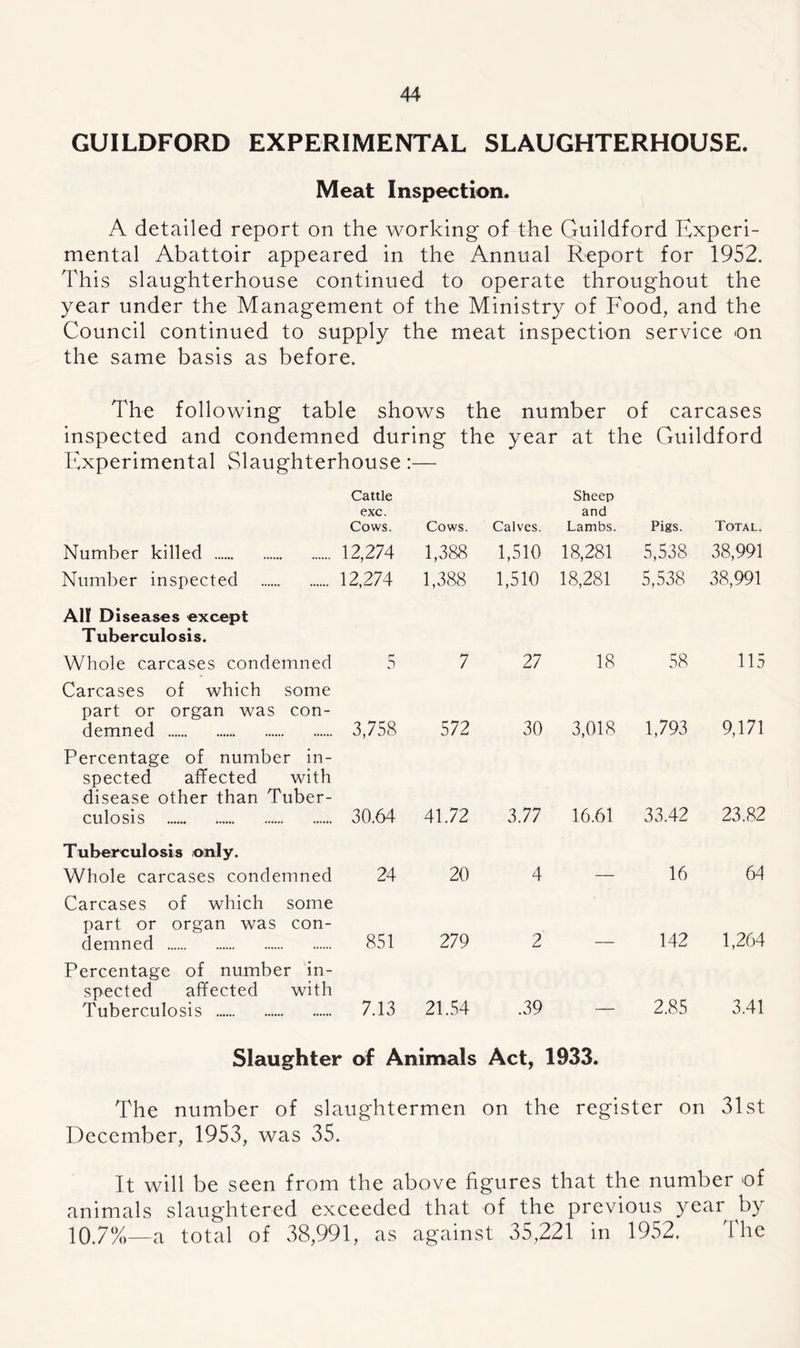 GUILDFORD EXPERIMENTAL SLAUGHTERHOUSE. Meat Inspection. A detailed report on the working of the Guildford Experi- mental Abattoir appeared in the Annual Report for 1952. This slaughterhouse continued to operate throughout the year under the Management of the Ministry of Food, and the Council continued to supply the meat inspection service on the same basis as before. The following table shows the number of carcases inspected and condemned during the year at the Guildford Experimental Slaughterhouse:— Cattle exc. Cows. Number killed 12,274 Number inspected 12,274 All Diseases except Tuberculosis. Whole carcases condemned 5 Carcases of which some part or organ was con- demned 3,758 Percentage of number in- spected affected with disease other than Tuber- culosis 30.64 Tuberculosis only. Whole carcases condemned 24 Carcases of which some part or organ was con- demned 851 Percentage of number in- spected affected with Tuberculosis 7.13 Cows. Calves. Sheep and Lambs. Pigs. Total. 1,388 1,510 18,281 5,538 38,991 1,388 1,510 18,281 5,538 38,991 7 27 18 58 115 572 30 3,018 1,793 9,171 41.72 3.77 16.61 33.42 23.82 20 4 — 16 64 279 2 142 1,264 21.54 .39 2.85 3.41 Slaughter of Animals Act, 1933. The number of slaughtermen on the register on 31st December, 1953, was 35. It will be seen from the above figures that the number of animals slaughtered exceeded that of the previous year by 10.7%—a total of 38,991, as against 35,221 in 1952. The