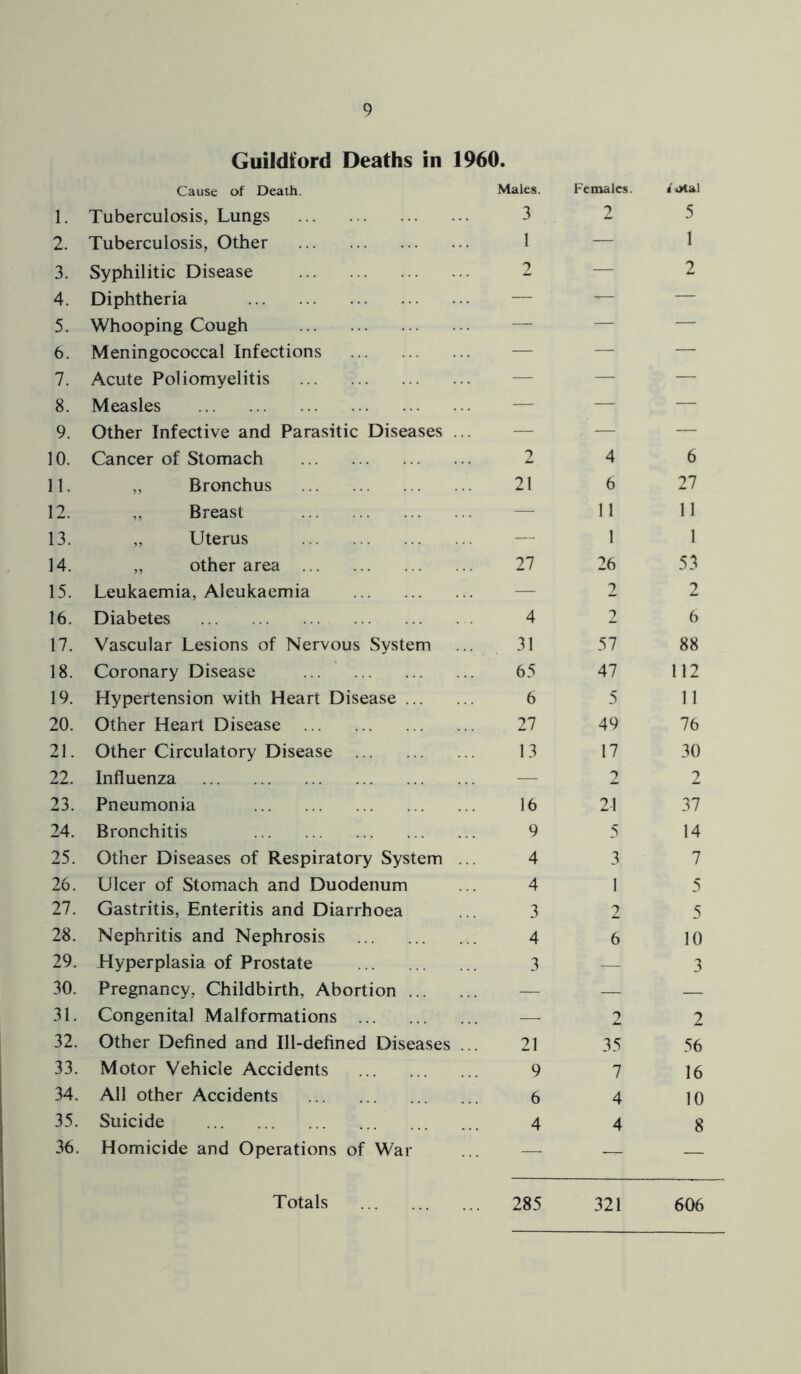 Guildford Deaths in 1960. Cause of Death. Males. Females. 1. Tuberculosis, Lungs 3 2 5 2. Tuberculosis, Other 1 — 1 3. Syphilitic Disease 2 — 2 4. Diphtheria — — — 5. Whooping Cough — — — 6. Meningococcal Infections — — — 7. Acute Poliomyelitis — — — 8. Measles — — — 9. Other Infective and Parasitic Diseases ... — — — 10. Cancer of Stomach 2 4 6 11. Bronchus 21 6 27 12. Breast — 11 11 13. „ Uterus 1 1 14. „ other area 27 26 53 15. Leukaemia, Aleukaemia — 2 2 16. Diabetes 4 2 6 17. Vascular Lesions of Nervous System 31 57 88 18. Coronary Disease 65 47 112 19. Hypertension with Heart Disease 6 5 11 20. Other Heart Disease 27 49 76 21. Other Circulatory Disease 13 17 30 22. Influenza — 2 2 23. Pneumonia 16 21 37 24. Bronchitis 9 5 14 25. Other Diseases of Respiratory System ... 4 3 7 26. Ulcer of Stomach and Duodenum 4 1 5 27. Gastritis, Enteritis and Diarrhoea 3 2 5 28. Nephritis and Nephrosis 4 6 10 29. Hyperplasia of Prostate 3 V—! 3 30. Pregnancy, Childbirth, Abortion — — — 31. Congenital Malformations — 2 2 32. Other Defined and Ill-defined Diseases ... 21 35 56 33. Motor Vehicle Accidents 9 7 16 34. All other Accidents 6 4 10 35. Suicide 4 4 8 36. Homicide and Operations of War — — — Totals 285 321 606