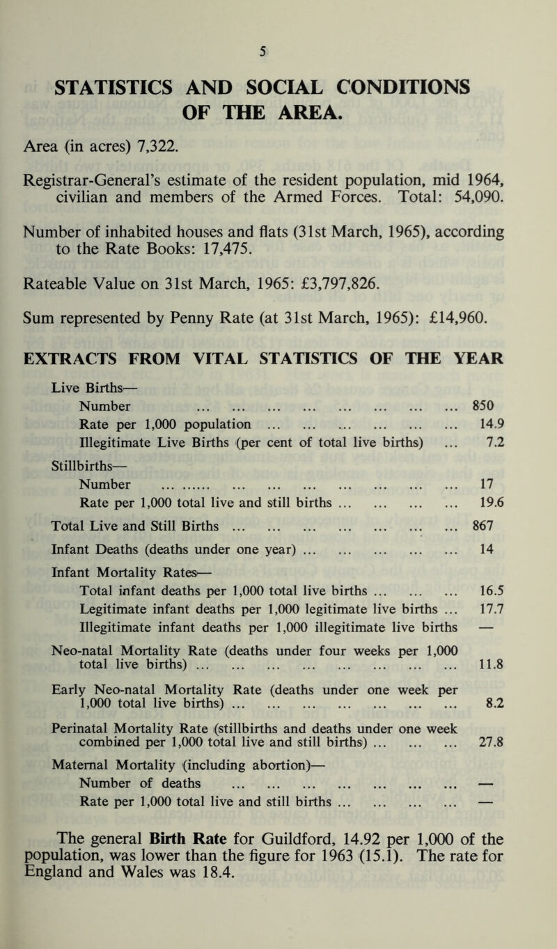 STATISTICS AND SOCIAL CONDITIONS OF THE AREA. Area (in acres) 7,322. Registrar-General’s estimate of the resident population, mid 1964, civilian and members of the Armed Forces. Total: 54,090. Number of inhabited houses and flats (31st March, 1965), according to the Rate Books: 17,475. Rateable Value on 31st March, 1965: £3,797,826. Sum represented by Penny Rate (at 31st March, 1965): £14,960. EXTRACTS FROM VITAL STATISTICS OF THE YEAR Live Births— Number 850 Rate per 1,000 population 14.9 Illegitimate Live Births (per cent of total live births) ... 7.2 Stillbirths— Number 17 Rate per 1,000 total live and still births 19.6 Total Live and Still Births 867 Infant Deaths (deaths under one year) 14 Infant Mortality Rates'— Total infant deaths per 1,000 total live births 16.5 Legitimate infant deaths per 1,000 legitimate live births ... 17.7 Illegitimate infant deaths per 1,000 illegitimate live births — Neo-natal Mortality Rate (deaths under four weeks per 1,000 total live births) 11.8 Early Neo-natal Mortality Rate (deaths under one week per 1,000 total live births) 8.2 Perinatal Mortality Rate (stillbirths and deaths under one week combined per 1,000 total live and still births) 27.8 Maternal Mortality (including abortion)— Number of deaths — Rate per 1,000 total live and still births — The general Birth Rate for Guildford, 14.92 per 1,000 of the population, was lower than the figure for 1963 (15.1). The rate for England and Wales was 18.4.