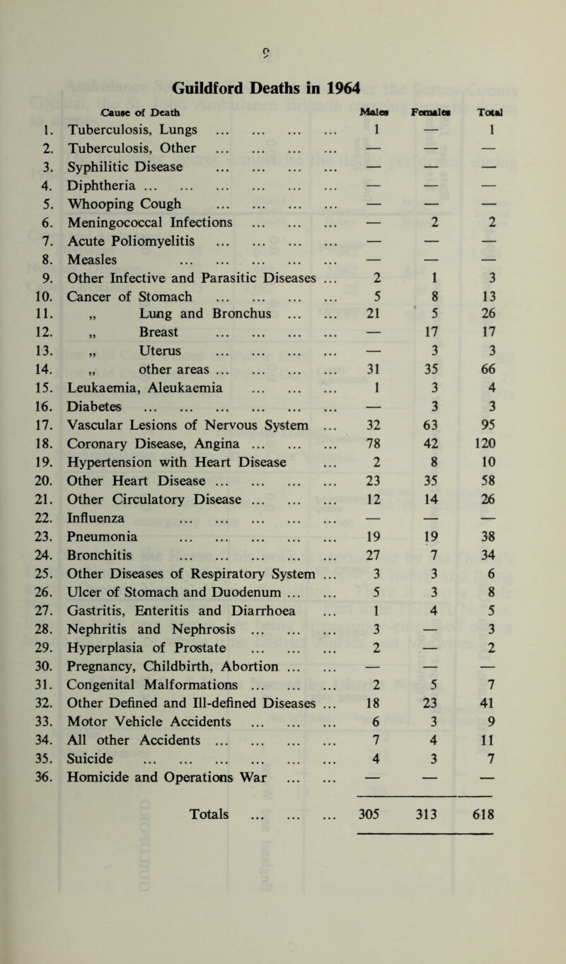 Guildford Deaths in 1964 1. Cause of Death Tuberculosis, Lungs Males 1 Females Total 1 2. Tuberculosis, Other — — — 3. Syphilitic Disease — — — 4. Diphtheria — — — 5. Whooping Cough — — — 6. Meningococcal Infections — 2 2 7. Acute Poliomyelitis — — — 8. Measles — — — 9. Other Infective and Parasitic Diseases ... 2 1 3 10. Cancer of Stomach 5 8 13 11. „ Lung and Bronchus 21 ' 5 26 12. „ Breast — 17 17 13. „ Uterus — 3 3 14. „ other areas 31 35 66 15. Leukaemia, Aleukaemia 1 3 4 16. Diabetes — 3 3 17. Vascular Lesions of Nervous System ... 32 63 95 18. Coronary Disease, Angina 78 42 120 19. Hypertension with Heart Disease 2 8 10 20. Other Heart Disease 23 35 58 21. Other Circulatory Disease 12 14 26 22. Influenza — — — 23. Pneumonia 19 19 38 24. Bronchitis 27 7 34 25. Other Diseases of Respiratory System ... 3 3 6 26. Ulcer of Stomach and Duodenum 5 3 8 27. Gastritis, Enteritis and Diarrhoea 1 4 5 28. Nephritis and Nephrosis 3 — 3 29. Hyperplasia of Prostate 2 — 2 30. Pregnancy, Childbirth, Abortion — — — 31. Congenital Malformations 2 5 7 32. Other Defined and Ill-defined Diseases ... 18 23 41 33. Motor Vehicle Accidents 6 3 9 34. All other Accidents 7 4 11 35. Suicide 4 3 7 36. Homicide and Operations War — — — Totals 305 313 618