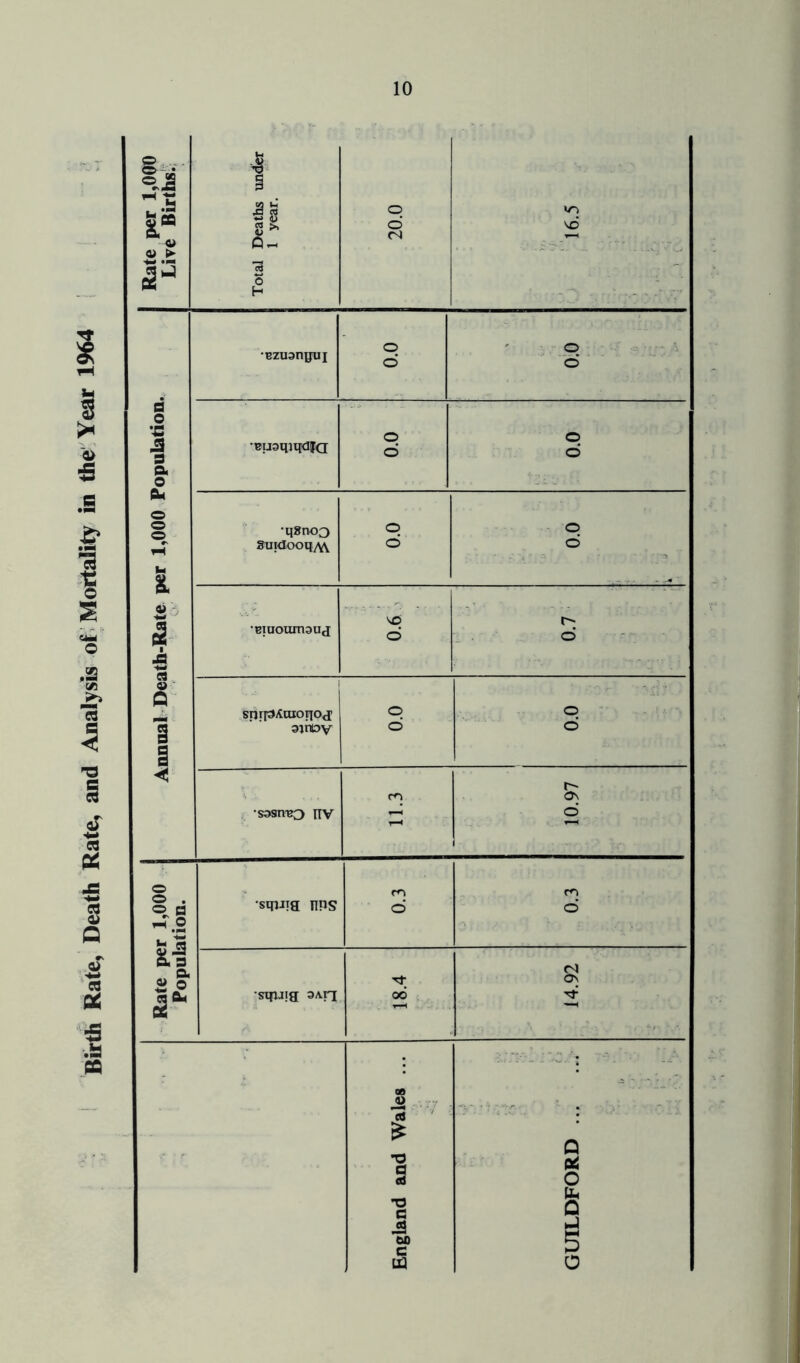 Birth Rate, Death Rate, and Analysis of Mortality in the Year 1964 ©■.... j ’O § f-i iS o vrs 2 £ o n so <y <u ► in K H ■. •.. o o ezuangui © © fl 0 r J a ©U3qiq<l|a 00 0.0 a o a © ... © © •q»no3 © © fH Suitlooq/^ © d -r-a ' In - -r* ' 4) so r- l 4 g •Biuoumauj © © ©' 0 ... spn’3*ai0!’I0<I o © 1 i 31 hoy o d < ... m Os . •s^sn^o nv d © ©. © a squig TIPS 0.3 0.3 rtO In S 8.1 SO £4 Os « On squig 3A.ri o6 t}- (2 : BO JD . 13 £ Q f r *2 3 § o Qh T3 c q A to c e-> U3 o