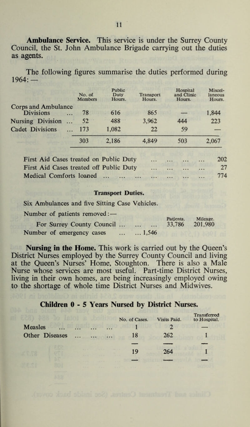 Ambulance Service. This service is under the Surrey County Council, the St. John Ambulance Brigade carrying out the duties as agents. The following 1964: — figures summarise the duties performed during No. of Members Public Duty Hours. Transport Hours. Hospital and Clinic Hours. Miscel- laneous Hours. Corps and Ambulance Divisions 78 616 865 1,844 Nursing Division ... 52 488 3,962 444 223 Cadet Divisions 173 1,082 22 59 — 303 2,186 4,849 503 2,067 First Aid Cases treated on Public Duty 202 First Aid Cases treated off Public Duty 27 Medical Comforts loaned 774 Transport Duties. Six Ambulances and five Sitting Case Vehicles. Number of patients removed: — Patients. Mileage. For Surrey County Council 33,786 201,980 Number of emergency cases 1,546 Nursing in the Home. This work is carried out by the Queen’s District Nurses employed by the Surrey County Council and living at the Queen’s Nurses’ Home, Stoughton. There is also a Male Nurse whose services are most useful. Part-time District Nurses, living in their own homes, are being increasingly employed owing to the shortage of whole time District Nurses and Mid wives. Children 0-5 Years Nursed by District Nurses. No. of Cases. Visits Paid. Transferred to Hospital. Measles 1 2 — Other Diseases 18 262 1 — — — 19 264 1
