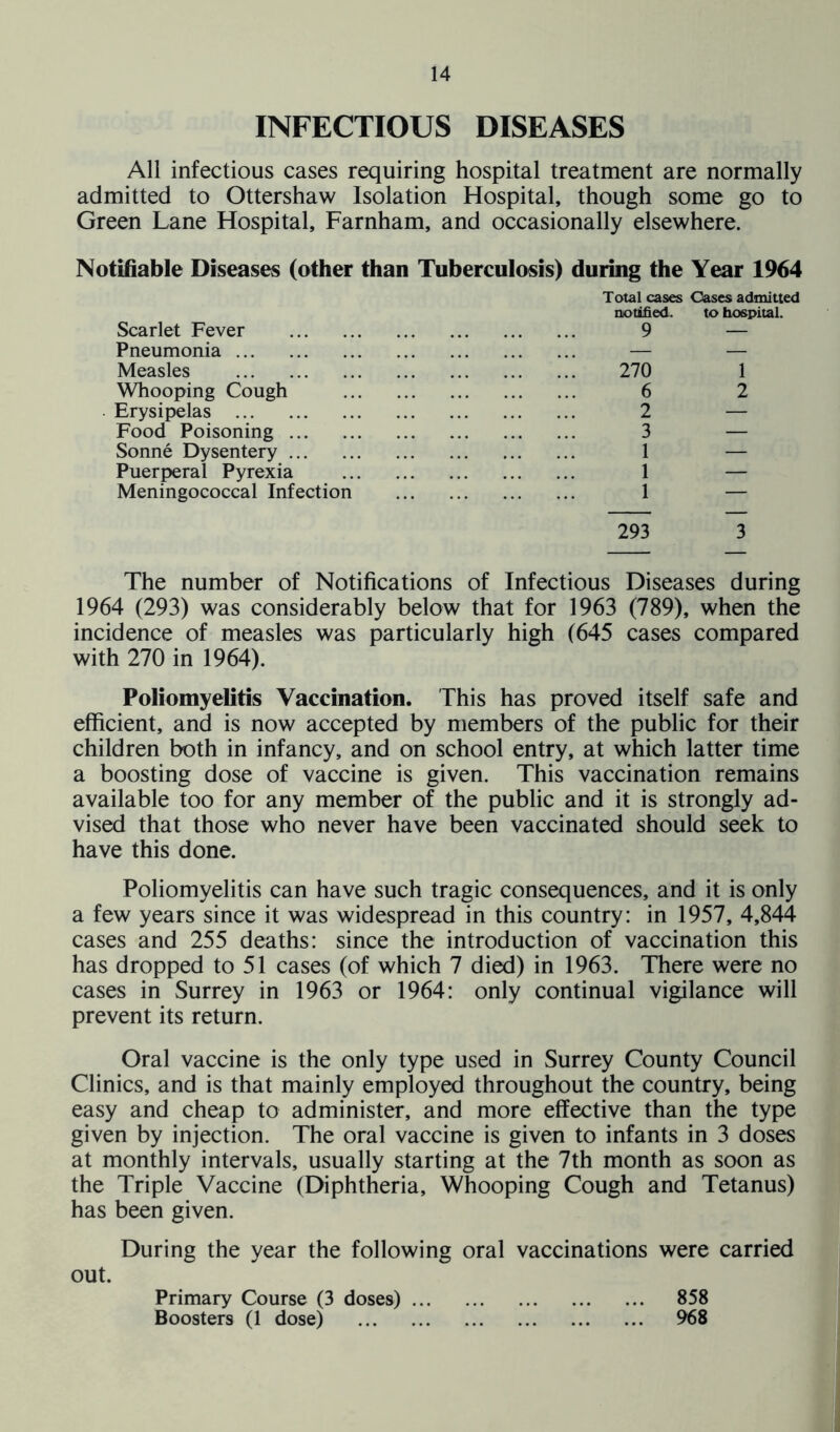 INFECTIOUS DISEASES All infectious cases requiring hospital treatment are normally admitted to Ottershaw Isolation Hospital, though some go to Green Lane Hospital, Farnham, and occasionally elsewhere. Notifiable Diseases (other than Tuberculosis) during the Year 1964 Total cases Oases admitted Scarlet Fever notified. 9 to hospital. Pneumonia — — Measles 270 1 Whooping Cough 6 2 Erysipelas 2 — Food Poisoning 3 — Sonne Dysentery 1 — Puerperal Pyrexia 1 — Meningococcal Infection 1 — 293 3 The number of Notifications of Infectious Diseases during 1964 (293) was considerably below that for 1963 (789), when the incidence of measles was particularly high (645 cases compared with 270 in 1964). Poliomyelitis Vaccination. This has proved itself safe and efficient, and is now accepted by members of the public for their children both in infancy, and on school entry, at which latter time a boosting dose of vaccine is given. This vaccination remains available too for any member of the public and it is strongly ad- vised that those who never have been vaccinated should seek to have this done. Poliomyelitis can have such tragic consequences, and it is only a few years since it was widespread in this country: in 1957, 4,844 cases and 255 deaths: since the introduction of vaccination this has dropped to 51 cases (of which 7 died) in 1963. There were no cases in Surrey in 1963 or 1964: only continual vigilance will prevent its return. Oral vaccine is the only type used in Surrey County Council Clinics, and is that mainly employed throughout the country, being easy and cheap to administer, and more effective than the type given by injection. The oral vaccine is given to infants in 3 doses at monthly intervals, usually starting at the 7th month as soon as the Triple Vaccine (Diphtheria, Whooping Cough and Tetanus) has been given. During the year the following oral vaccinations were carried out. Primary Course (3 doses) 858 Boosters (1 dose) 968
