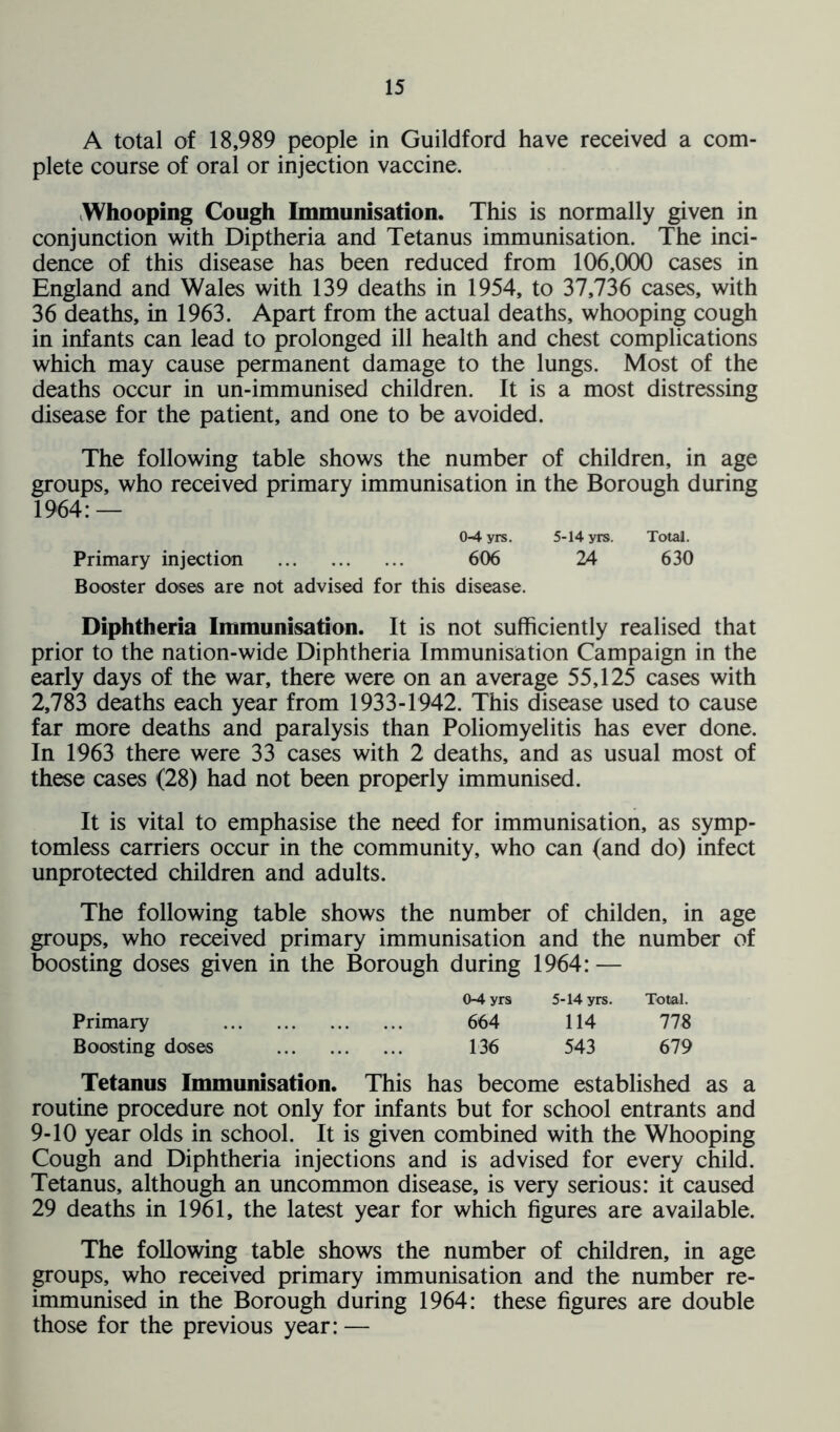 A total of 18,989 people in Guildford have received a com- plete course of oral or injection vaccine. Whooping Cough Immunisation. This is normally given in conjunction with Diptheria and Tetanus immunisation. The inci- dence of this disease has been reduced from 106,000 cases in England and Wales with 139 deaths in 1954, to 37,736 cases, with 36 deaths, in 1963. Apart from the actual deaths, whooping cough in infants can lead to prolonged ill health and chest complications which may cause permanent damage to the lungs. Most of the deaths occur in un-immunised children. It is a most distressing disease for the patient, and one to be avoided. The following table shows the number of children, in age groups, who received primary immunisation in the Borough during 1964:— 0-4 yrs. 5-14 yrs. Total. Primary injection 606 24 630 Booster doses are not advised for this disease. Diphtheria Immunisation. It is not sufficiently realised that prior to the nation-wide Diphtheria Immunisation Campaign in the early days of the war, there were on an average 55,125 cases with 2,783 deaths each year from 1933-1942. This disease used to cause far more deaths and paralysis than Poliomyelitis has ever done. In 1963 there were 33 cases with 2 deaths, and as usual most of these cases (28) had not been properly immunised. It is vital to emphasise the need for immunisation, as symp- tomless carriers occur in the community, who can (and do) infect unprotected children and adults. The following table shows the number of childen, in age groups, who received primary immunisation and the number of boosting doses given in the Borough during 1964: — 0-4 yrs 5-14 yrs. Total. Primary 664 114 778 Boosting doses 136 543 679 Tetanus Immunisation. This has become established as a routine procedure not only for infants but for school entrants and 9-10 year olds in school. It is given combined with the Whooping Cough and Diphtheria injections and is advised for every child. Tetanus, although an uncommon disease, is very serious: it caused 29 deaths in 1961, the latest year for which figures are available. The following table shows the number of children, in age groups, who received primary immunisation and the number re- immunised in the Borough during 1964: these figures are double those for the previous year: —