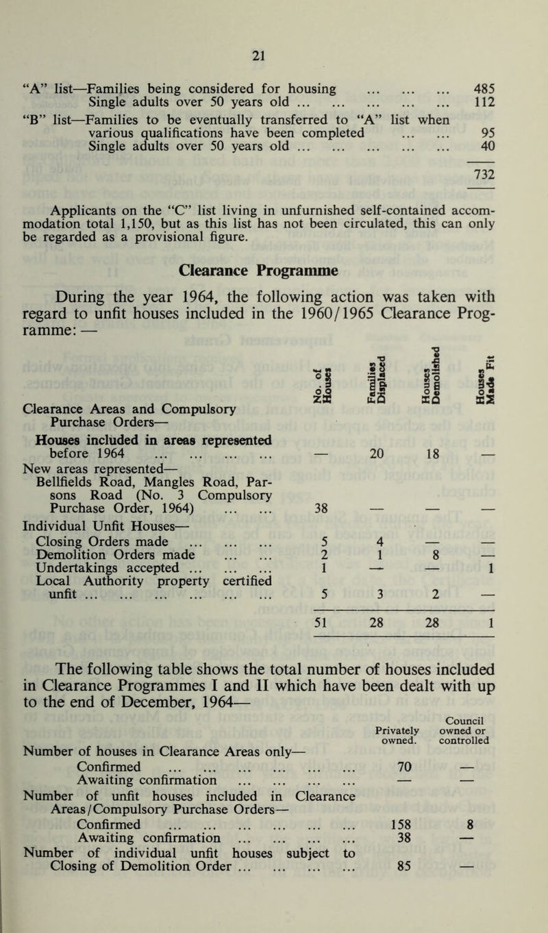 “A” list—Families being considered for housing 485 Single adults over 50 years old 112 “B” list—Families to be eventually transferred to “A” list when various qualifications have been completed 95 Single adults over 50 years old 40 732 Applicants on the “C” list living in unfurnished self-contained accom- modation total 1,150, but as this list has not been circulated, this can only be regarded as a provisional figure. Clearance Programme During the year 1964, the following action was taken with regard to unfit houses included in the 1960/1965 Clearance Prog- ramme: — *0 | TS w ■S 4 is 5 » Clearance Areas and Compulsory Purchase Orders— Houses included in areas represented is £2 O o so o- before 1964 New areas represented— Bellfields Road, Mangles Road, Par- sons Road (No. 3 Compulsory 20 18 Purchase Order, 1964) Individual Unfit Houses— 38 — Closing Orders made 5 4 — — Demolition Orders made 2 1 8 — Undertakings accepted Local Authority property certified 1 — — 1 unfit 5 3 2 — 51 28 28 1 The following table shows the total number of houses included in Clearance Programmes I and II which have been dealt with up to the end of December, 1964— Number of houses in Clearance Areas only— Confirmed Privately owned. 70 Council owned or controlled Awaiting confirmation — — Number of unfit houses included in Clearance Areas / Compulsory Purchase Orders— Confirmed 158 8 Awaiting confirmation 38 — Number of individual unfit houses subject to Closing of Demolition Order 85 —
