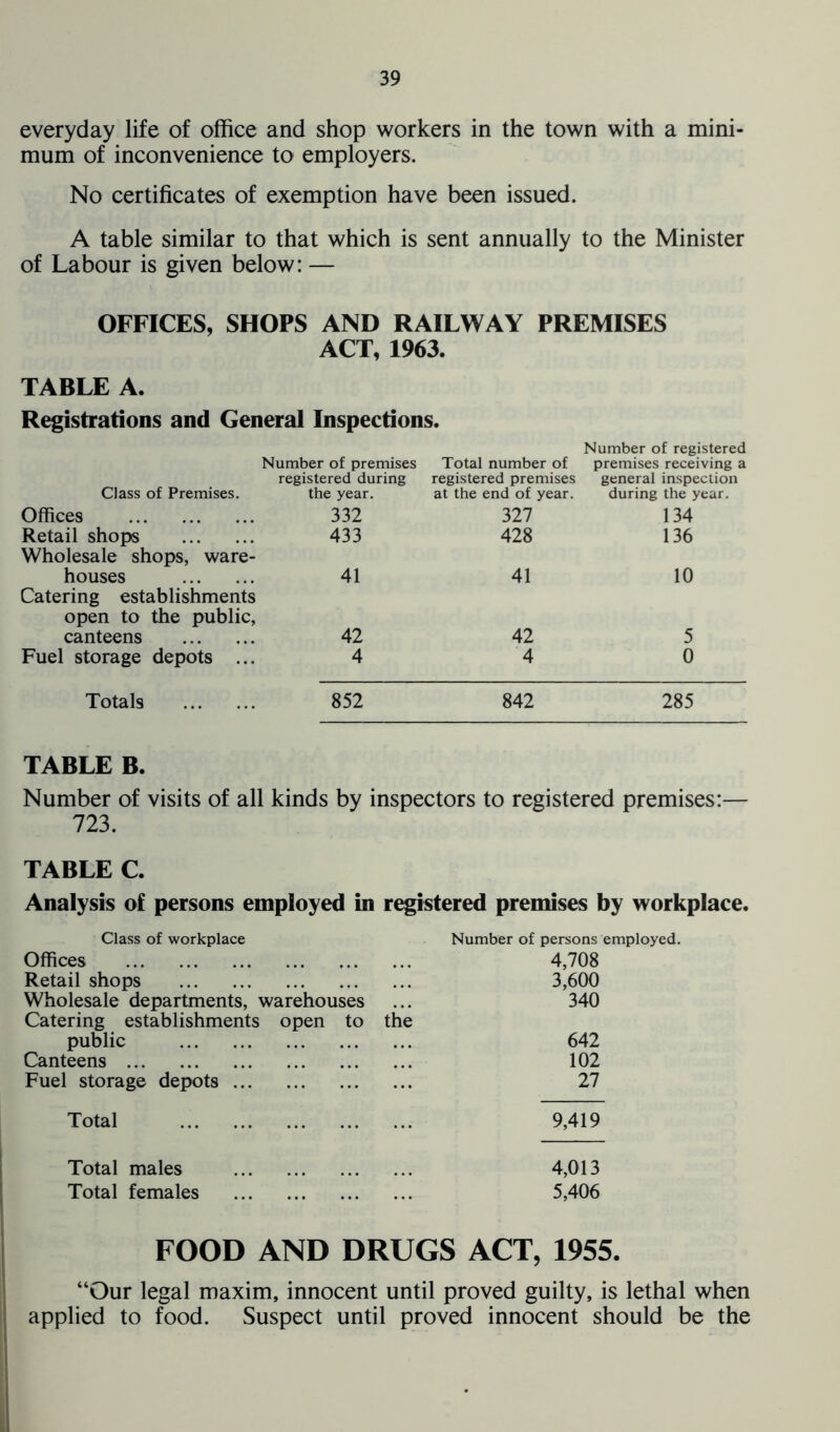everyday life of office and shop workers in the town with a mini- mum of inconvenience to employers. No certificates of exemption have been issued. A table similar to that which is sent annually to the Minister of Labour is given below: — OFFICES, SHOPS AND RAILWAY PREMISES ACT, 1963. TABLE A. Registrations and General Inspections. Number of premises Total number of Number of registered premises receiving a registered during registered premises general inspection Class of Premises. the year. at the end of year. during the year. Offices 332 327 134 Retail shops 433 428 136 Wholesale shops, ware- houses 41 41 10 Catering establishments open to the public, canteens 42 42 5 Fuel storage depots ... 4 4 0 Totals 852 842 285 TABLE B. Number of visits of all kinds by inspectors to registered premises:— 723. TABLE C. Analysis of persons employed in registered premises by workplace. Class of workplace Number of persons employed. Offices 4,708 Retail shops 3,600 Wholesale departments, warehouses Catering establishments open to the 340 public 642 Canteens 102 Fuel storage depots 27 Total 9,419 Total males 4,013 Total females 5,406 FOOD AND DRUGS ACT, 1955. “Our legal maxim, innocent until proved guilty, is lethal when applied to food. Suspect until proved innocent should be the