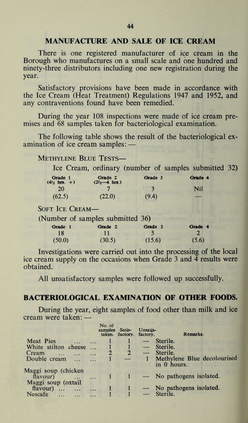 MANUFACTURE AND SALE OF ICE CREAM There is one registered manufacturer of ice cream in the Borough who manufactures on a small scale and one hundred and ninety-three distributors including one new registration during the year. Satisfactory provisions have been made in accordance with the Ice Cream (Heat Treatment) Regulations 1947 and 1952, and any contraventions found have been remedied. During the year 108 inspections were made of ice cream pre- mises and 68 samples taken for bacteriological examination. The following table shows the result of the bacteriological ex- amination of ice cream samples: — Methylene Blue Tests— Ice Cream, ordinary (number of samples submitted 32) Grade 1 Grade 2 Grade 3 Grade 4 (4i2 hrs. +) (212—4 hrs.) 20 7 3 Nil (62.5) (22.0) (9.4) — Soft Ice Cream— (Number of samples submitted 36) Grade 1 Grade 2 Grade 3 Grade 4 18 11 5 2 (50.0) (30.5) (15.6) (5.6) Investigations were carried out into the processing of the local ice cream supply on the occasions when Grade 3 and 4 results were obtained. All unsatisfactory samples were followed up successfully. BACTERIOLOGICAL EXAMINATION OF OTHER FOODS. During the year, eight samples of food other than milk and ice cream were taken: — No. of Meat Pies samples taken. 1 Satis- factory. White stilton cheese . 1 1 Cream 2 2 Double cream 1 — Vlaggi soup (chicken flavour) 1 1 Maggi soup (oxtail flavour) 1 1 Nescafe 1 1 Unsatis- factory. Remarks. — Sterile. — Sterile. — Sterile. 1 Methylene Blue decolourised in 0 hours. — No pathogens isolated. — No pathogens isolated. — Sterile.