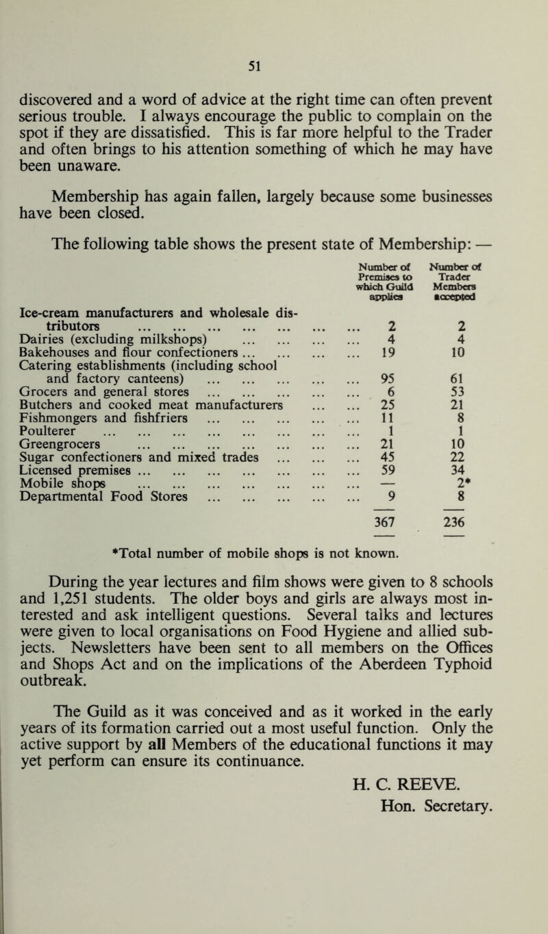 discovered and a word of advice at the right time can often prevent serious trouble. I always encourage the public to complain on the spot if they are dissatisfied. This is far more helpful to the Trader and often brings to his attention something of which he may have been unaware. Membership has again fallen, largely because some businesses have been closed. The following table shows the present state of Membership: — Number of Premises to Number of Trader which Guild Members Ice-cream manufacturers and wholesale dis- applies accepted tributors 2 2 Dairies (excluding milkshops) 4 4 Bakehouses and flour confectioners Catering establishments (including school ... 19 10 and factory canteens) ... 95 61 Grocers and general stores 6 53 Butchers and cooked meat manufacturers ... 25 21 Fishmongers and fishfriers ... 11 8 Poulterer 1 1 Greengrocers ... 21 10 Sugar confectioners and mixed trades ... 45 22 Licensed premises Mobile shops ... 59 34 — 2* Departmental Food Stores 9 8 367 236 ♦Total number of mobile shops is not known. During the year lectures and film shows were given to 8 schools and 1,251 students. The older boys and girls are always most in- terested and ask intelligent questions. Several talks and lectures were given to local organisations on Food Hygiene and allied sub- jects. Newsletters have been sent to all members on the Offices and Shops Act and on the implications of the Aberdeen Typhoid outbreak. The Guild as it was conceived and as it worked in the early years of its formation carried out a most useful function. Only the active support by all Members of the educational functions it may yet perform can ensure its continuance. H. C. REEVE. Hon. Secretary.