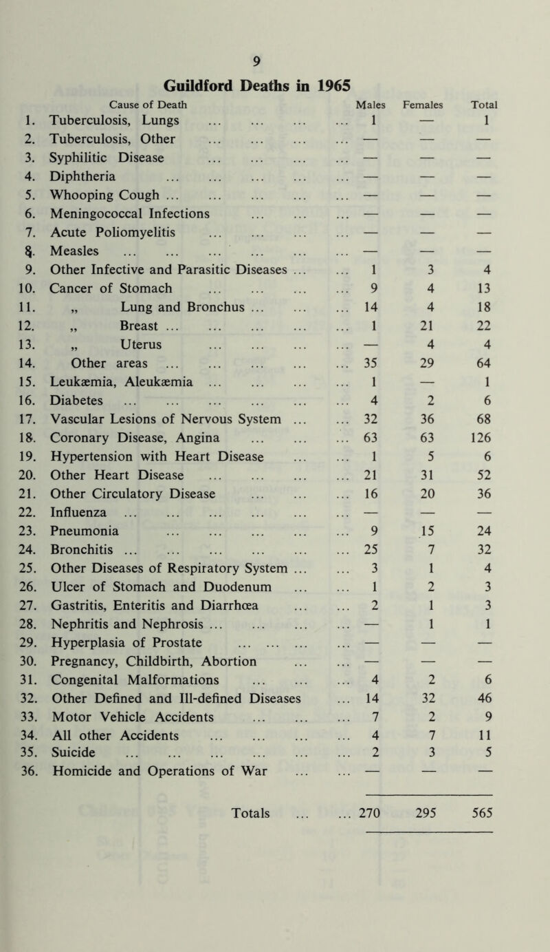 Guildford Deaths in 1965 Cause of Death Males Females Total 1. Tuberculosis, Lungs 1 — 1 2. Tuberculosis, Other — — — 3. Syphilitic Disease — — — 4. Diphtheria — — — 5. Whooping Cough ... — — — 6. Meningococcal Infections — — — 7. Acute Poliomyelitis — — — * Measles — — — 9. Other Infective and Parasitic Diseases ... 1 3 4 10. Cancer of Stomach 9 4 13 11. „ Lung and Bronchus 14 4 18 12. „ Breast 1 21 22 13. „ Uterus — 4 4 14. Other areas 35 29 64 15. Leukaemia, Aleukaemia 1 — 1 16. Diabetes 4 2 6 17. Vascular Lesions of Nervous System ... 32 36 68 18. Coronary Disease, Angina 63 63 126 19. Hypertension with Heart Disease 1 5 6 20. Other Heart Disease 21 31 52 21. Other Circulatory Disease 16 20 36 22. Influenza — — — 23. Pneumonia 9 15 24 24. Bronchitis 25 7 32 25. Other Diseases of Respiratory System ... 3 1 4 26. Ulcer of Stomach and Duodenum 1 2 3 27. Gastritis, Enteritis and Diarrhoea 2 1 3 28. Nephritis and Nephrosis ... — 1 1 29. Hyperplasia of Prostate — — — 30. Pregnancy, Childbirth, Abortion — — 31. Congenital Malformations 4 2 6 32. Other Defined and Ill-defined Diseases 14 32 46 33. Motor Vehicle Accidents 7 2 9 34. All other Accidents 4 7 11 35. Suicide 2 3 5 36. Homicide and Operations of War — — — ... 270 Totals 295 565