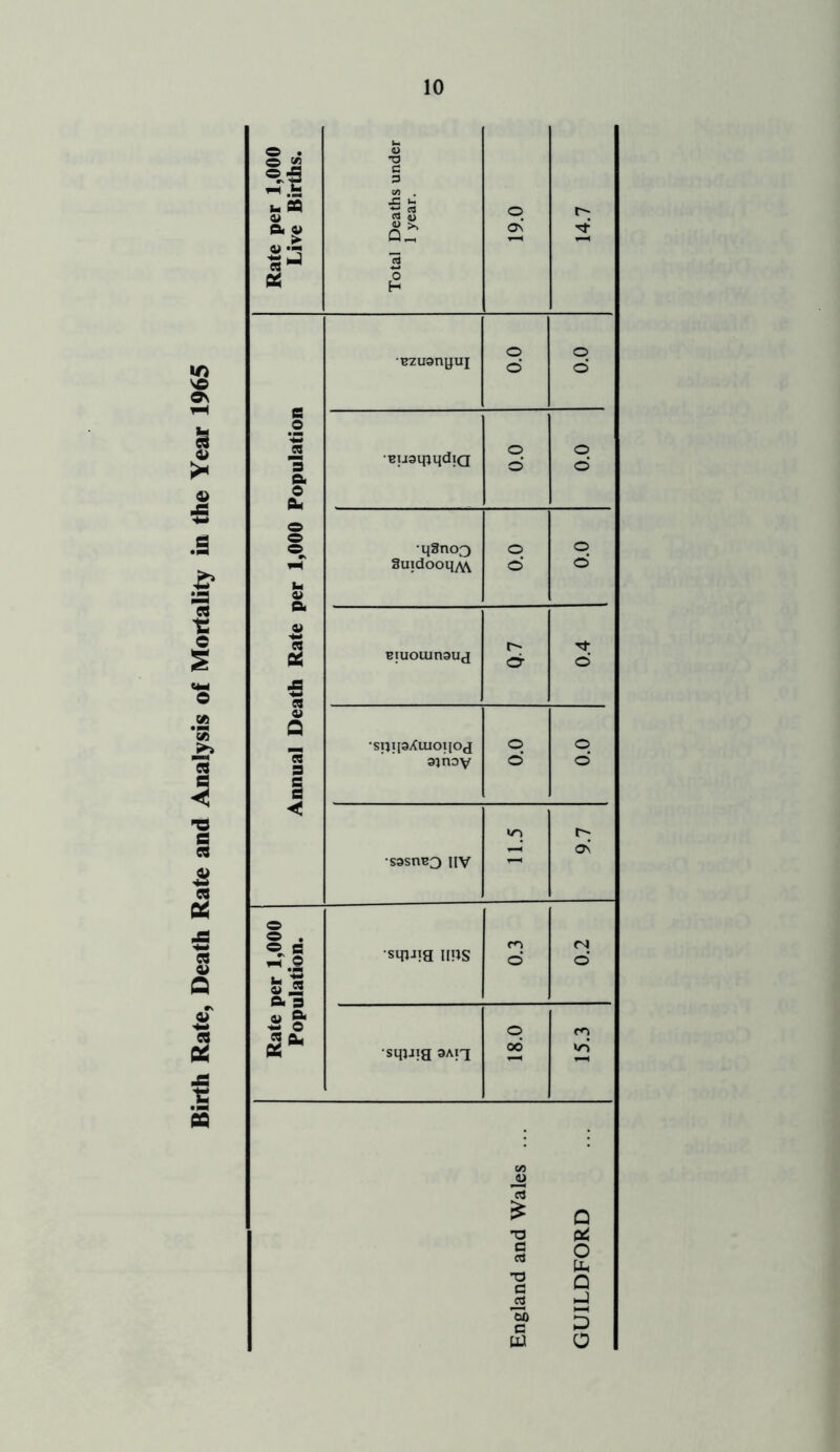 Birth Rate, Death Rate and Analysis of Mortality in the Year 1965 © . 8 © 2 T3 C 3 1-H M h. 5 ■§ 53 © r-; © O q o\ 13 J 2 H o © •Bzirarqjuj © © s _© 2 13 BuaqjqdiQ 00 00 a o a © © q3no3 © © 8utdooq^ © © U « ft, MO 0> 15 t Tf P6 £ es « Biuoumauj dr ©' Q — •sqqaXuioqoj © © a 3 § ajnoy © © < in r- o\ •sssmo uv © © . 2.1 sqjJja UPS 0.3 0.2 S3 Do 5 o 5- « o •sqjjig 3AH 18.0 15.3 T3 C X) c Th a BJ Q O Bh a 5 a
